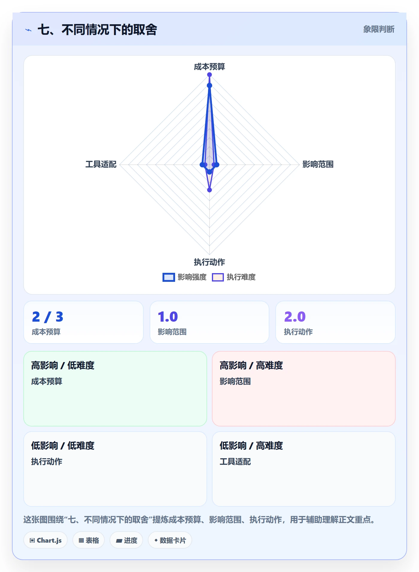 七、不同情况下的取舍
