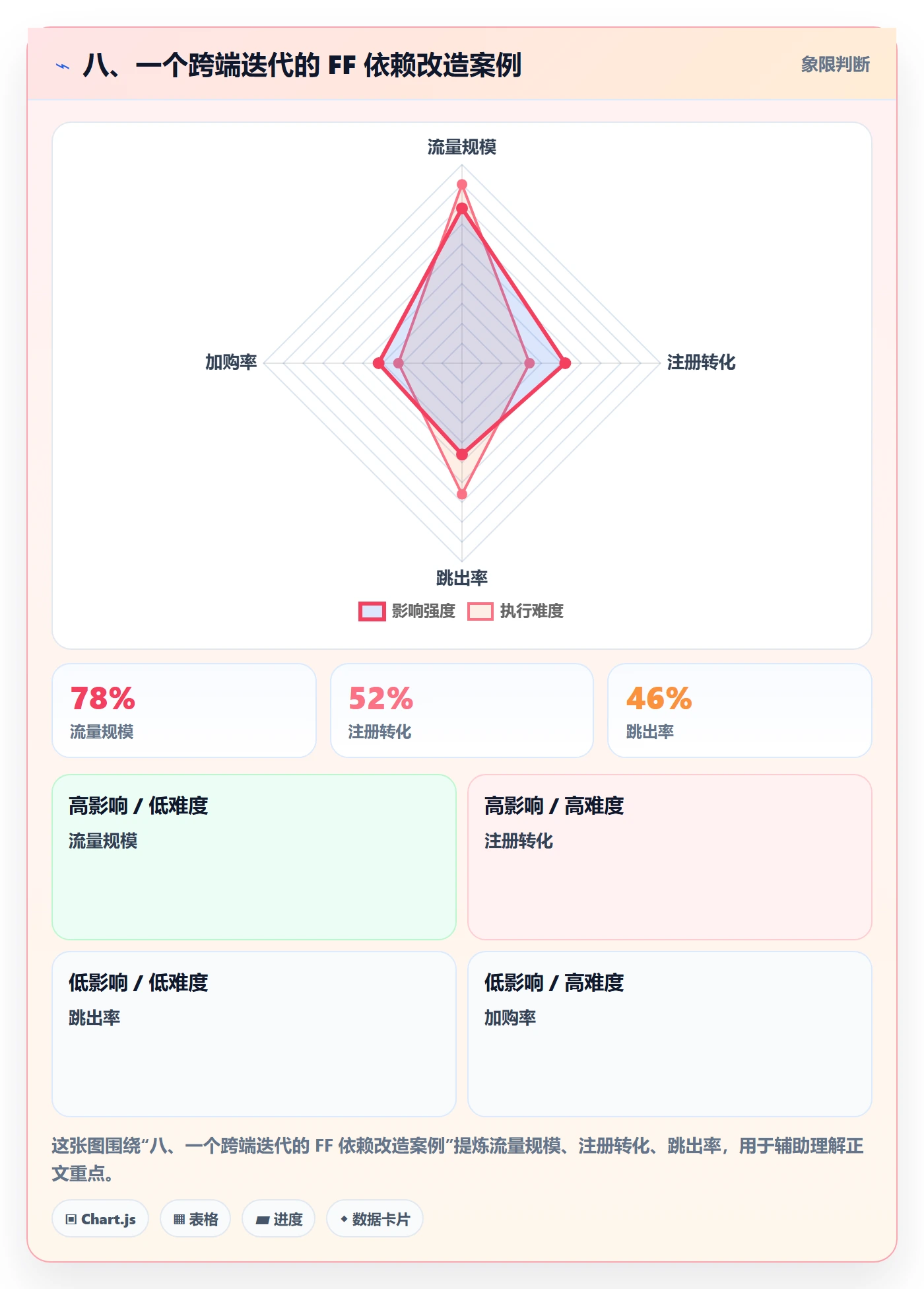 八、一个跨端迭代的 FF 依赖改造案例