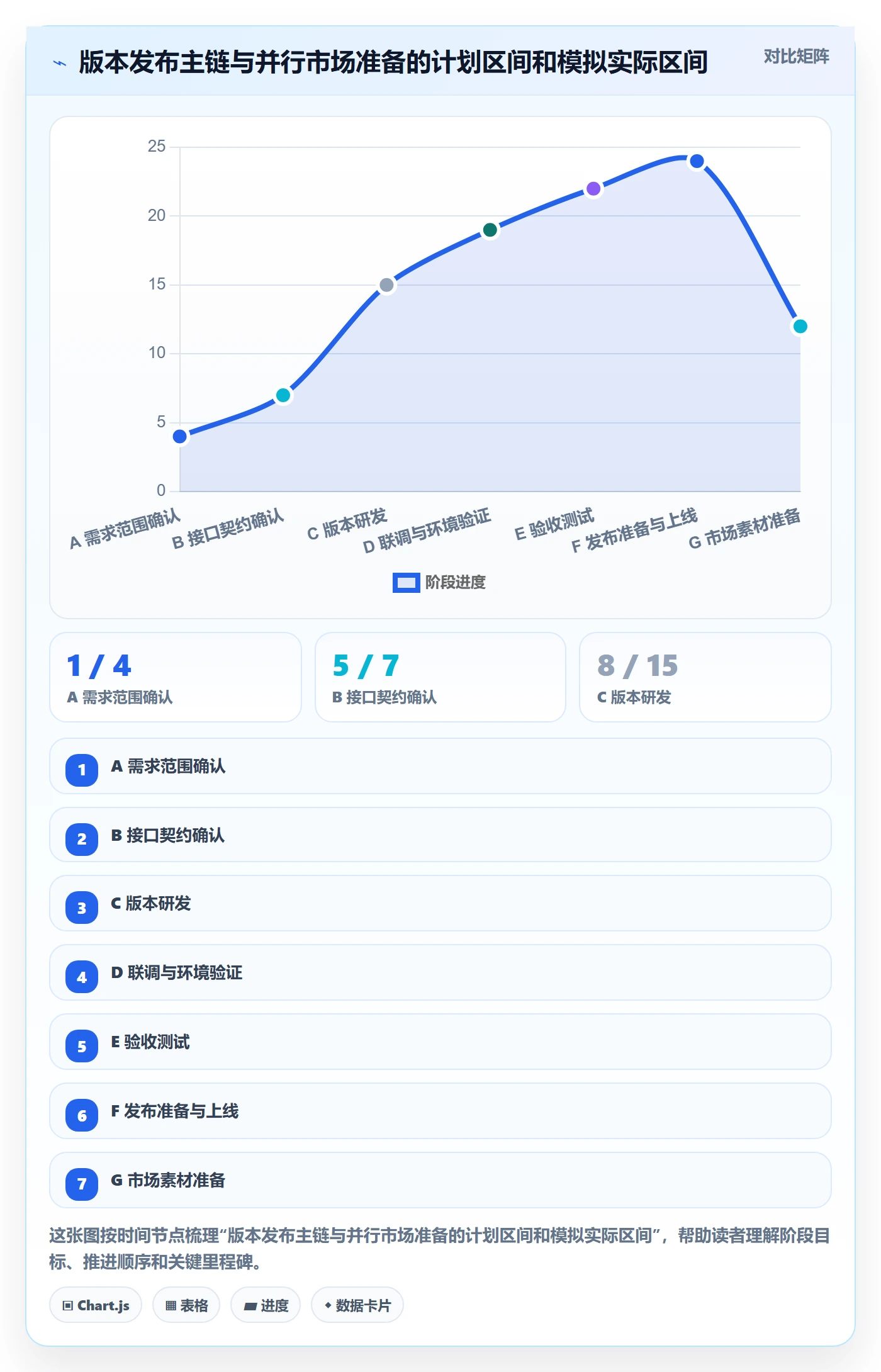 依赖关系落地方案:产品经理开展甘特图的数据分析案例解析