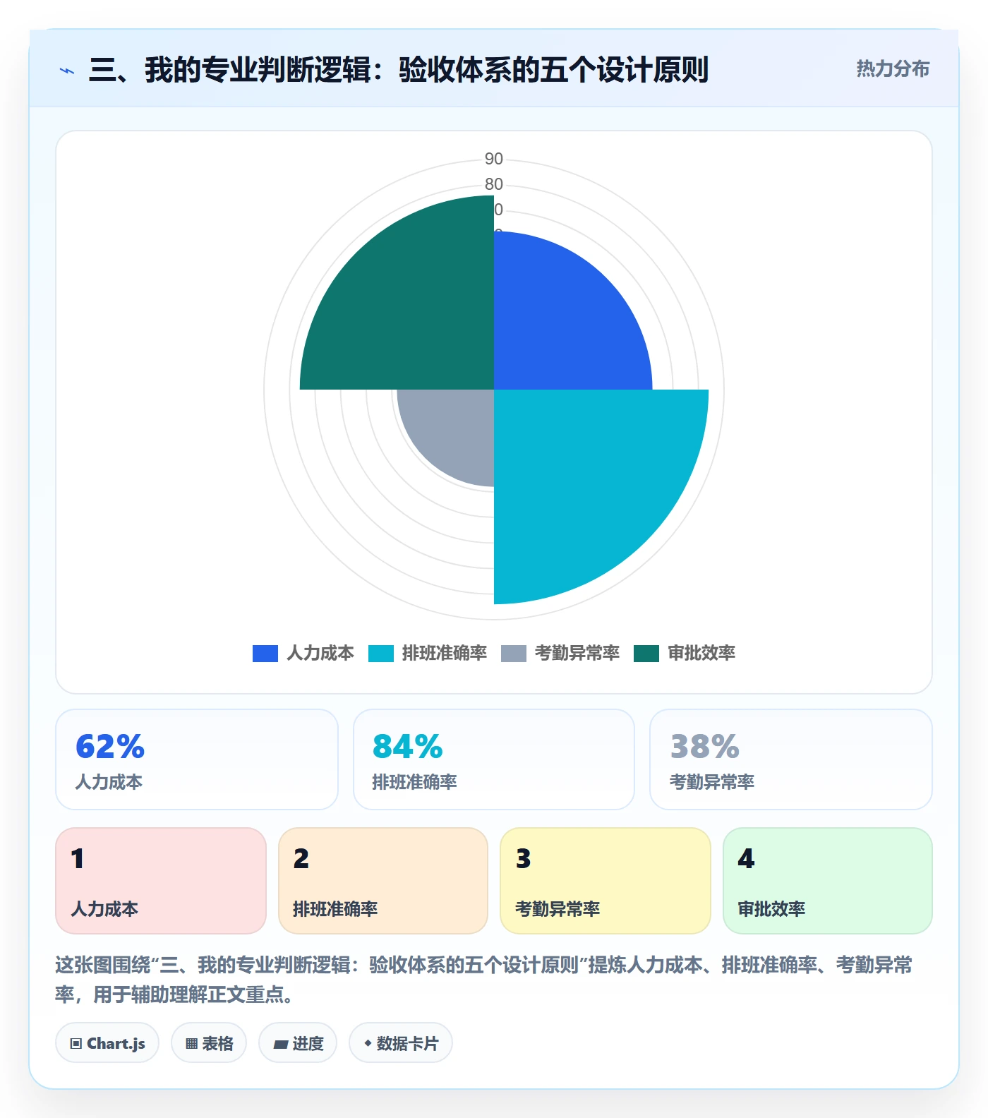 三、我的专业判断逻辑:验收体系的五个设计原则