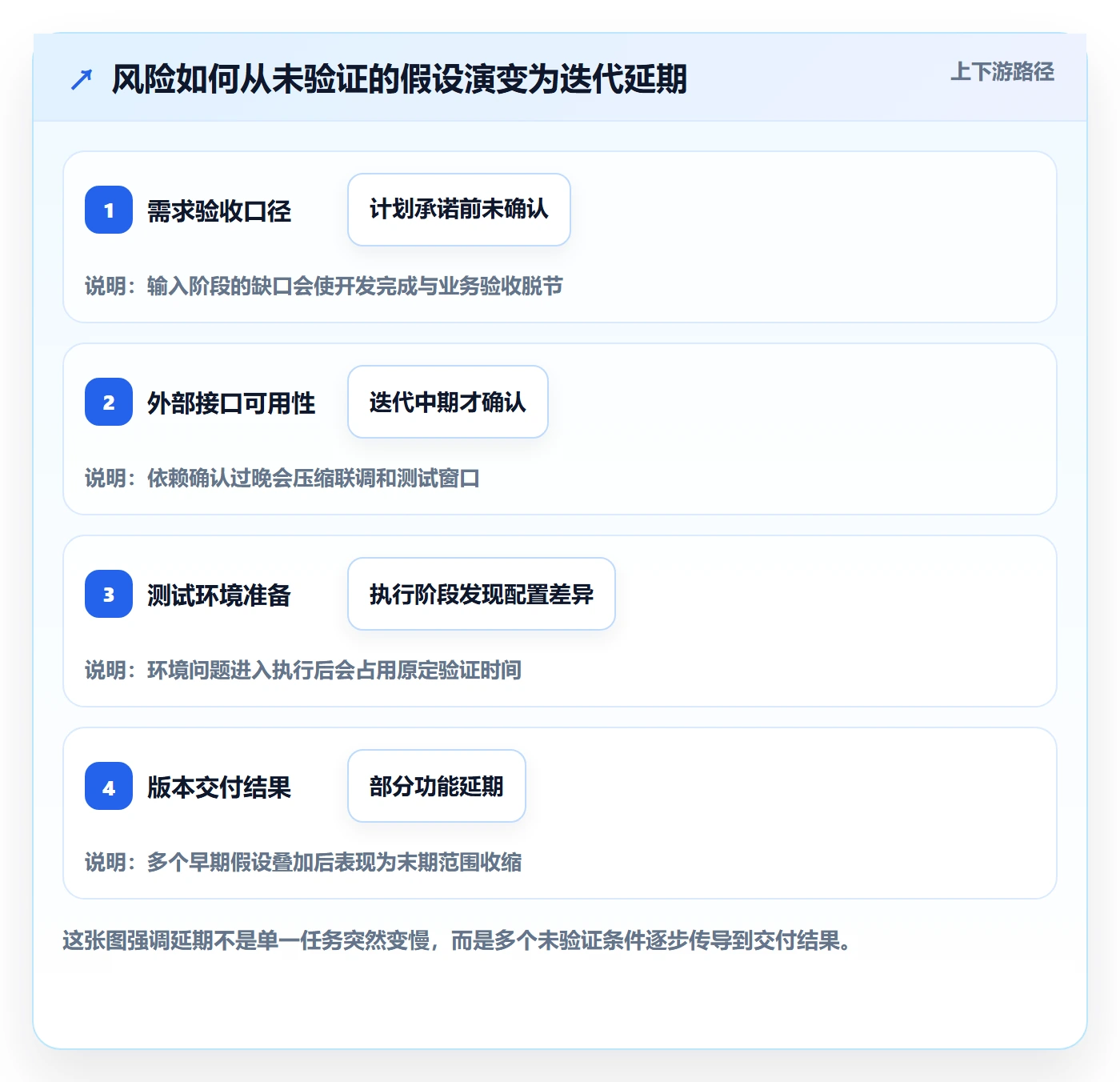 迭代管理迭代全流程：研发团队风险控制与一文讲清