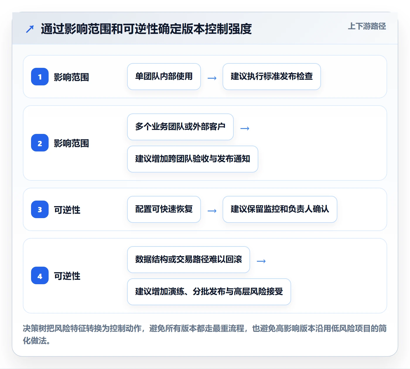 版本状态落地方案:产品经理开展版本管理的风险控制案例解析