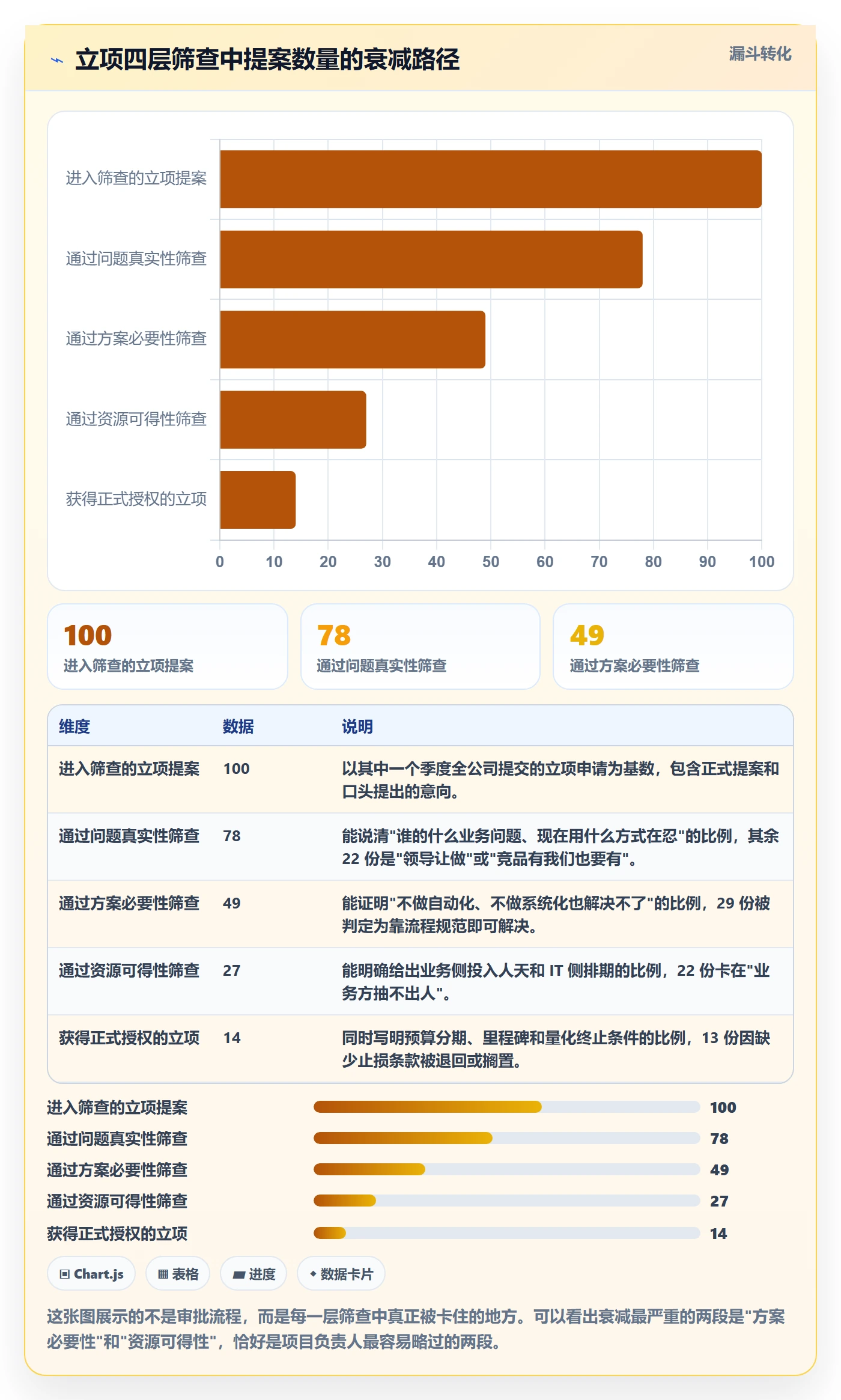 项目负责人最佳实践：管理层项目立项入门指南，常见问题