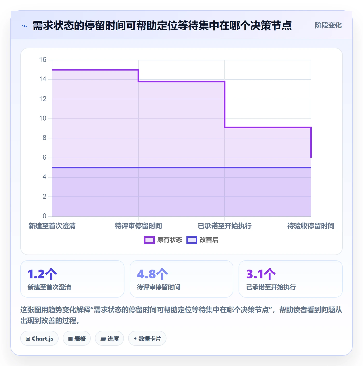 需求状态落地方案：项目经理开展需求管理的效率提升案例解析