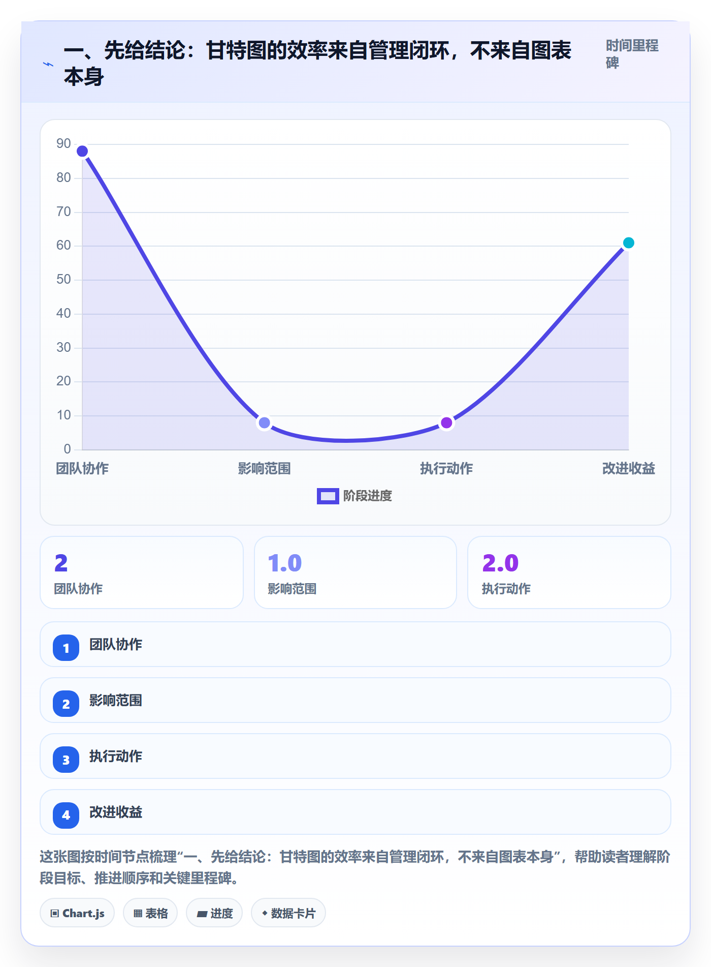计划时间实操方法：管理层提升甘特图效率的协同管理方法与模板