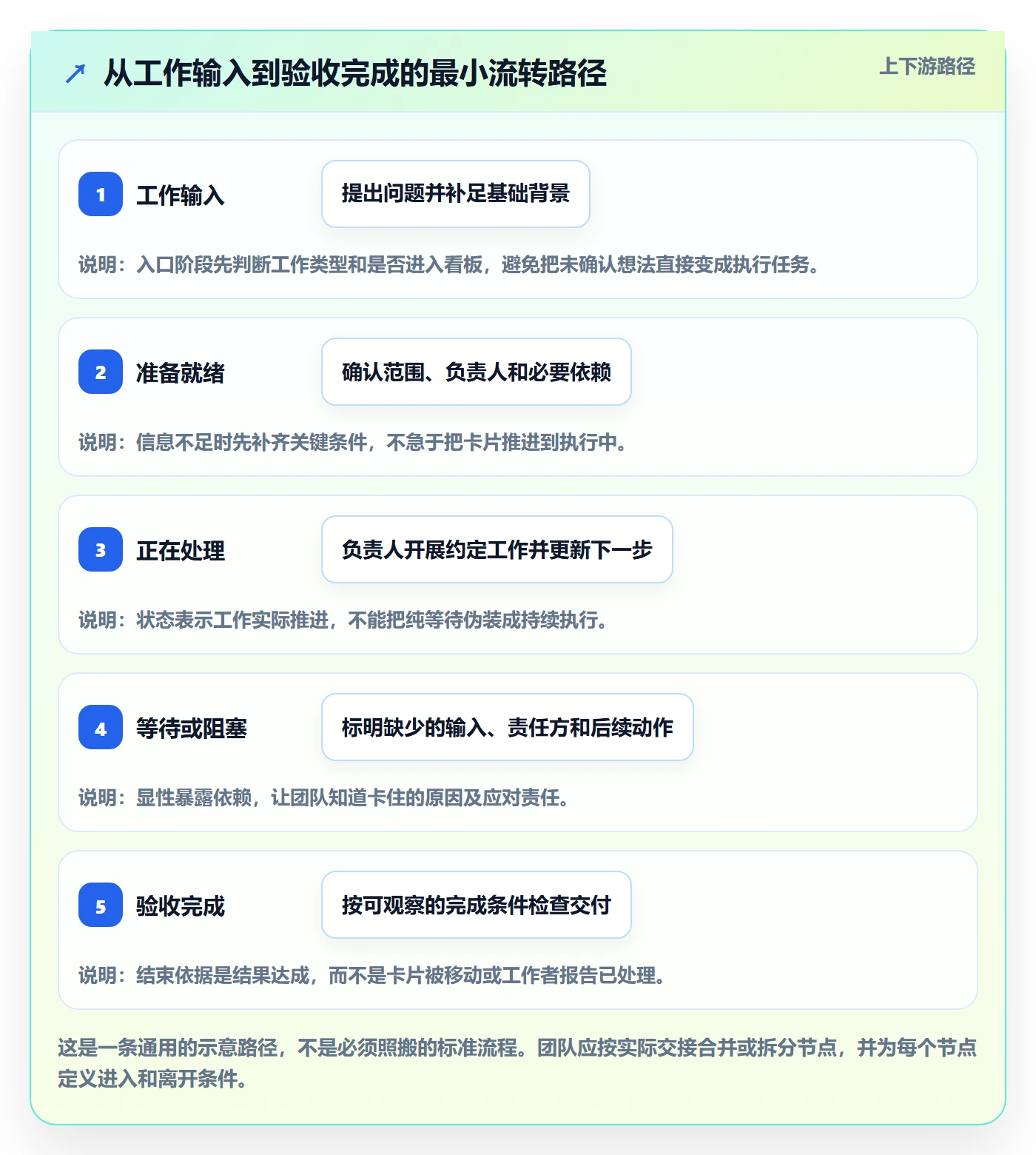 卡片怎么做？产品经理实操方法：看板从0到1