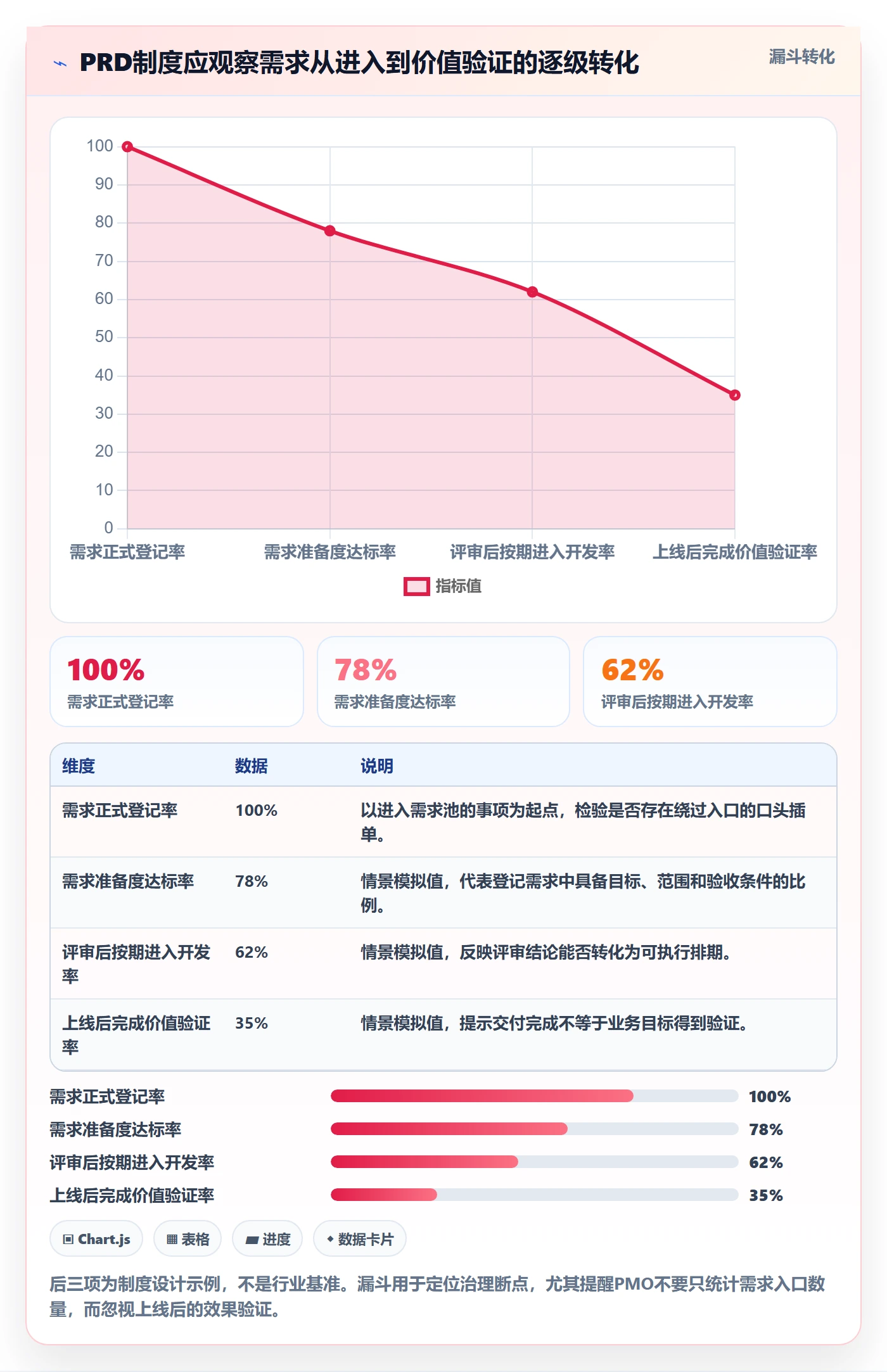 PRD流程与规范：PMO产品需求制度设计关键指标