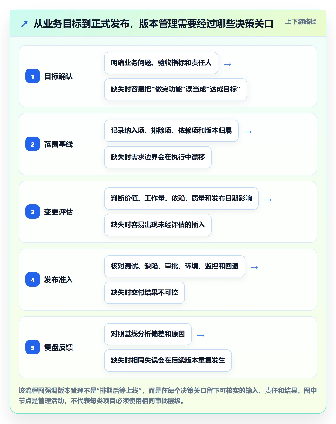 版本最佳实践：项目经理版本管理实操方法，常见问题