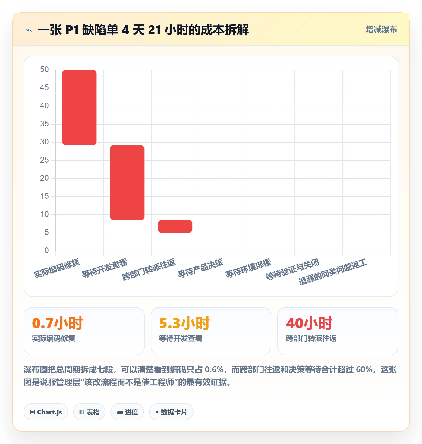 修复流程与规范：跨部门团队Bug / 缺陷实操方法关键指标