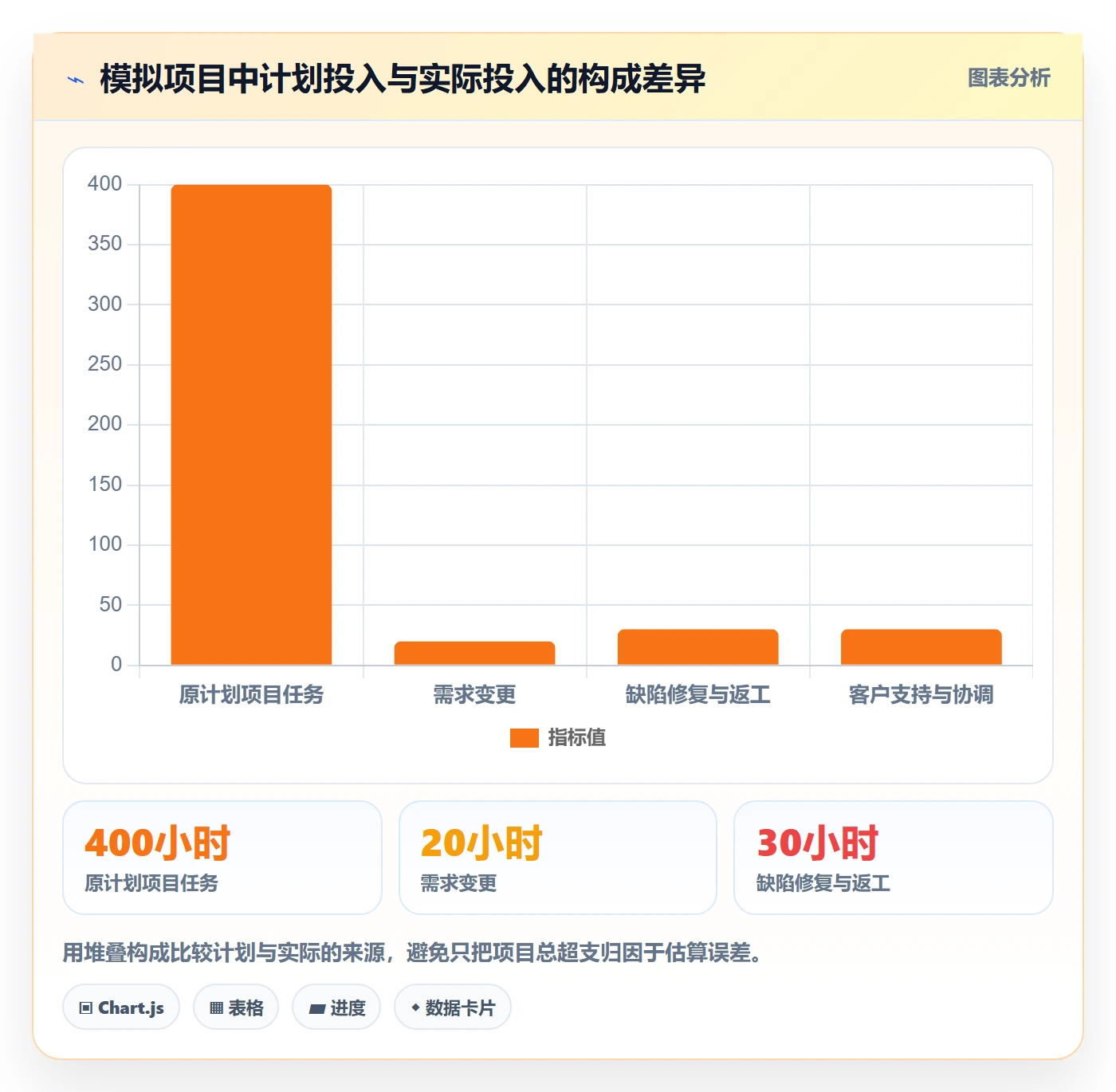 Timesheet怎么做?项目经理入门指南:工时表从0到1
