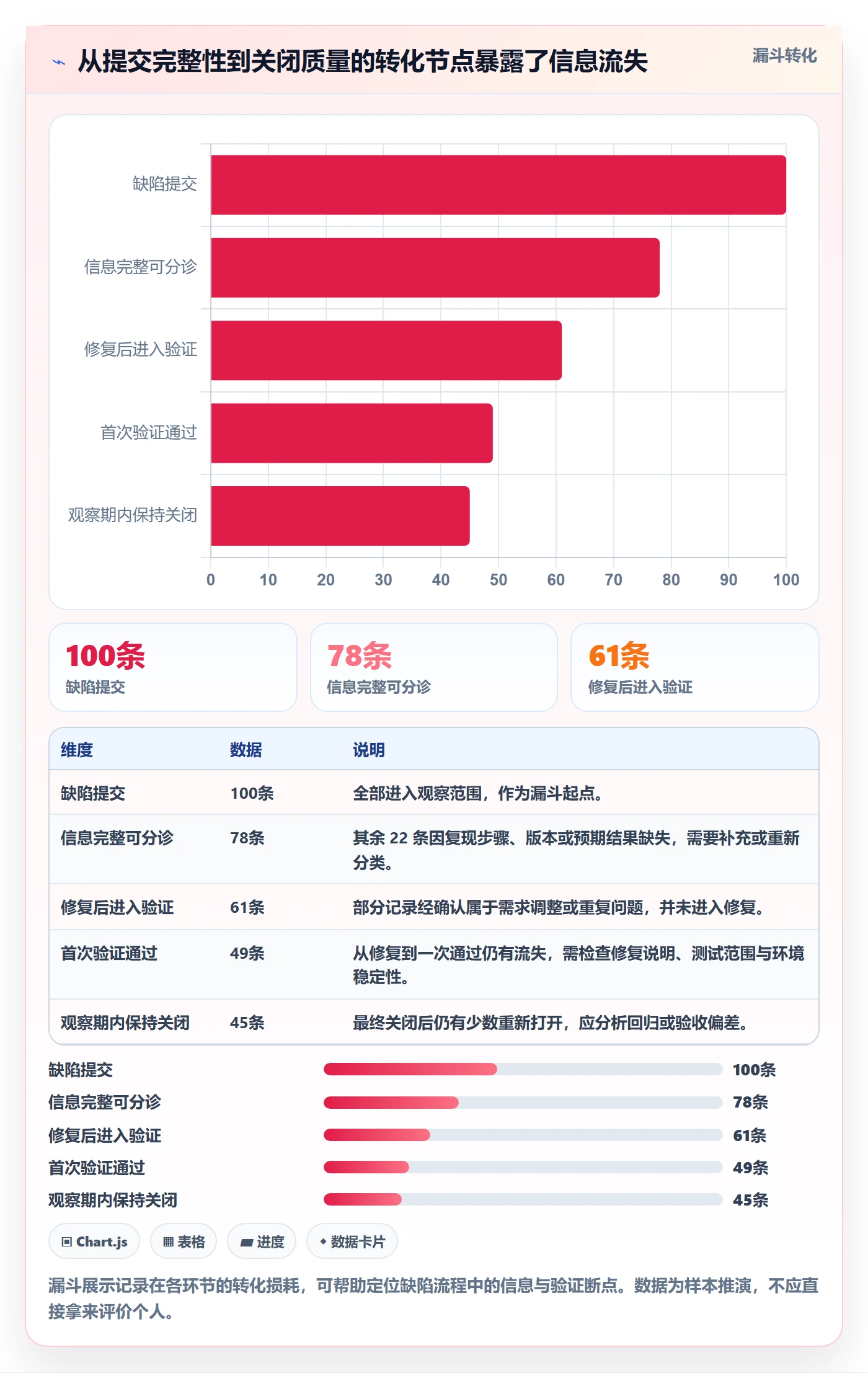 Bug流程与规范:项目经理Bug / 缺陷制度设计关键指标