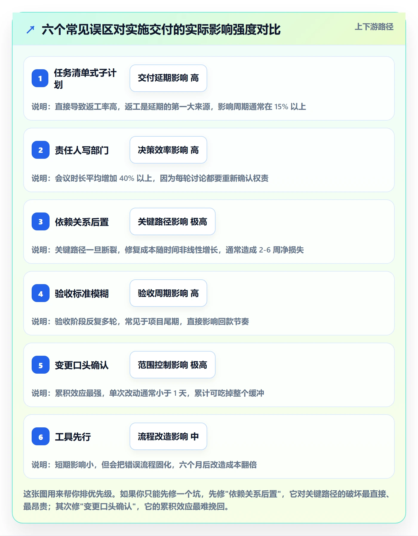 项目规划子计划教程:实施团队流程优化,避坑指南