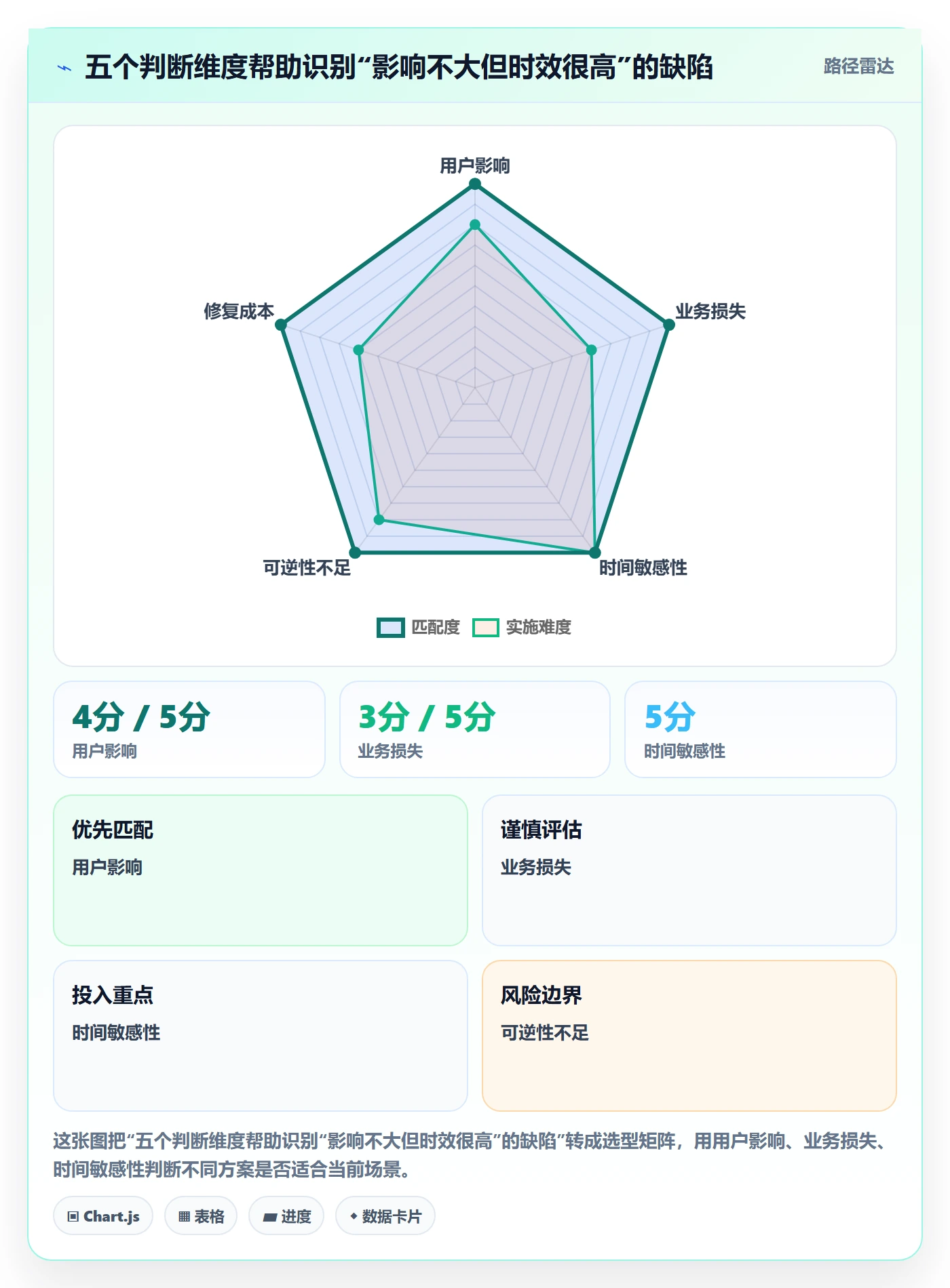 优先级怎么做？管理层落地方案：Bug / 缺陷从0到1