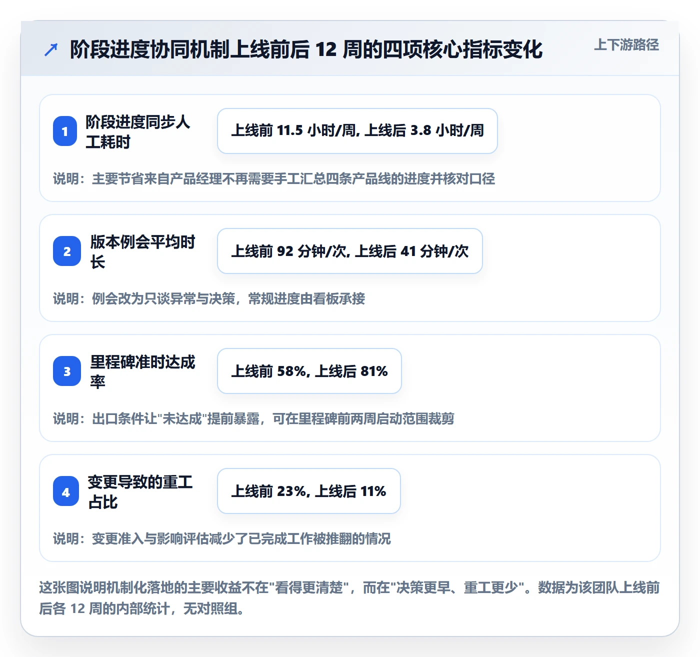阶段进度落地方案:产品经理开展进度管理的协同管理案例解析