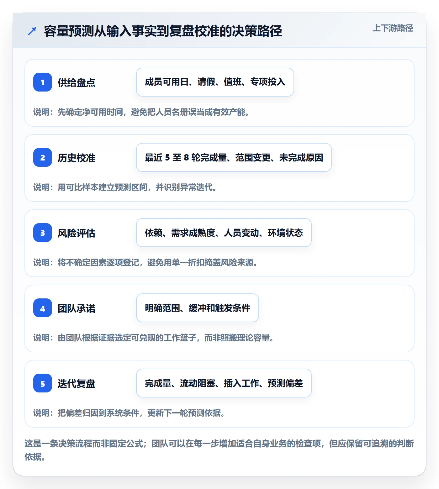迭代容量实操方法：项目负责人提升迭代管理效率的协同管理方法与模板