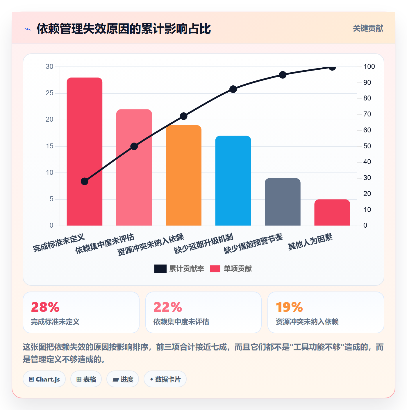 依赖关系落地方案:项目经理开展任务依赖的效率提升案例解析