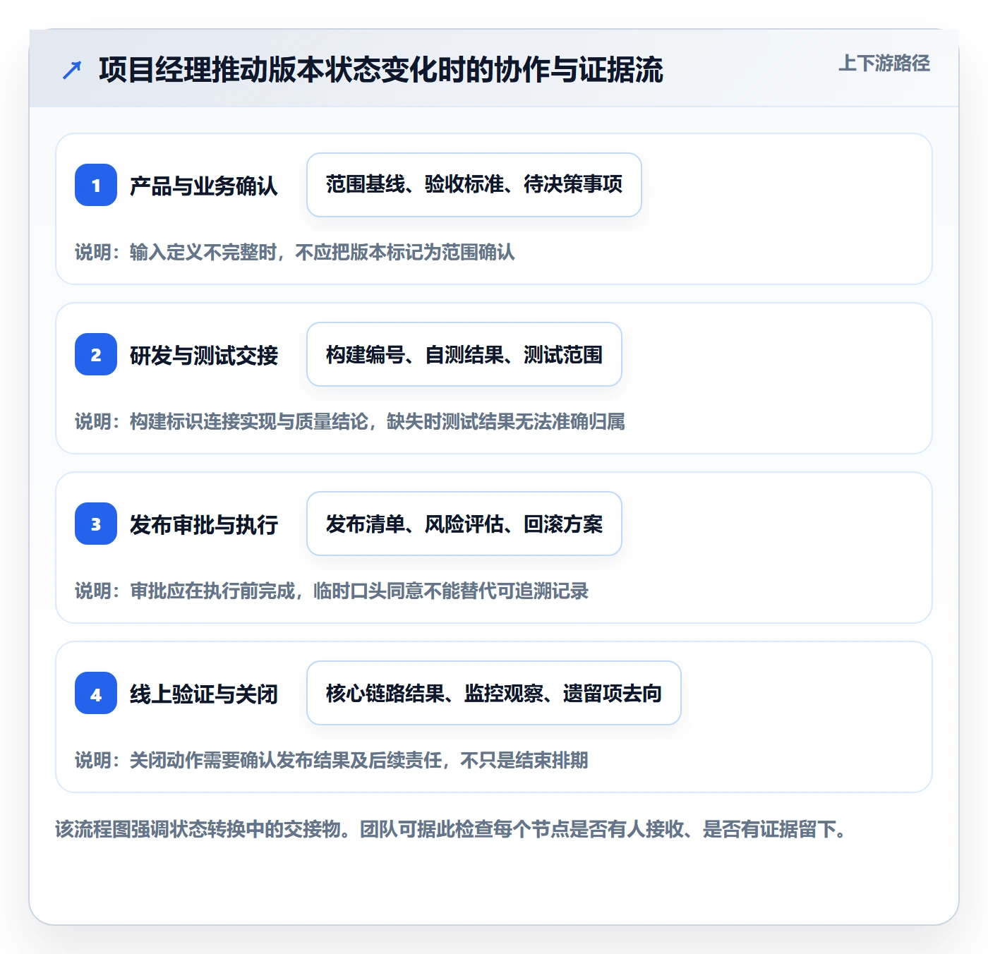 版本管理如何做好版本状态?项目经理协同管理与操作步骤