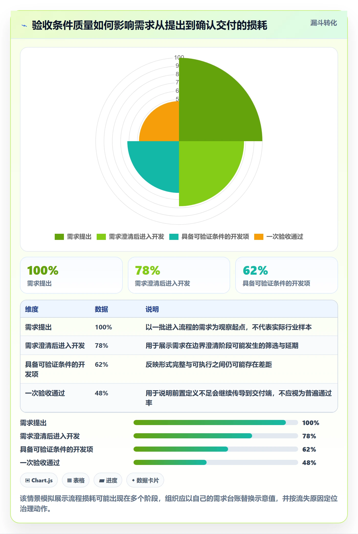 验收条件流程与规范：PMO产品需求流程优化关键指标