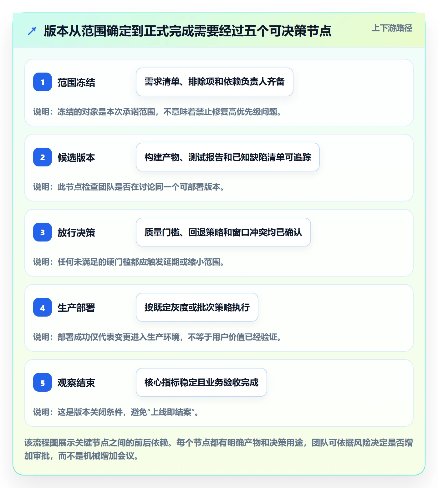 版本发布时间流程与规范：跨部门团队版本管理实操方法关键指标