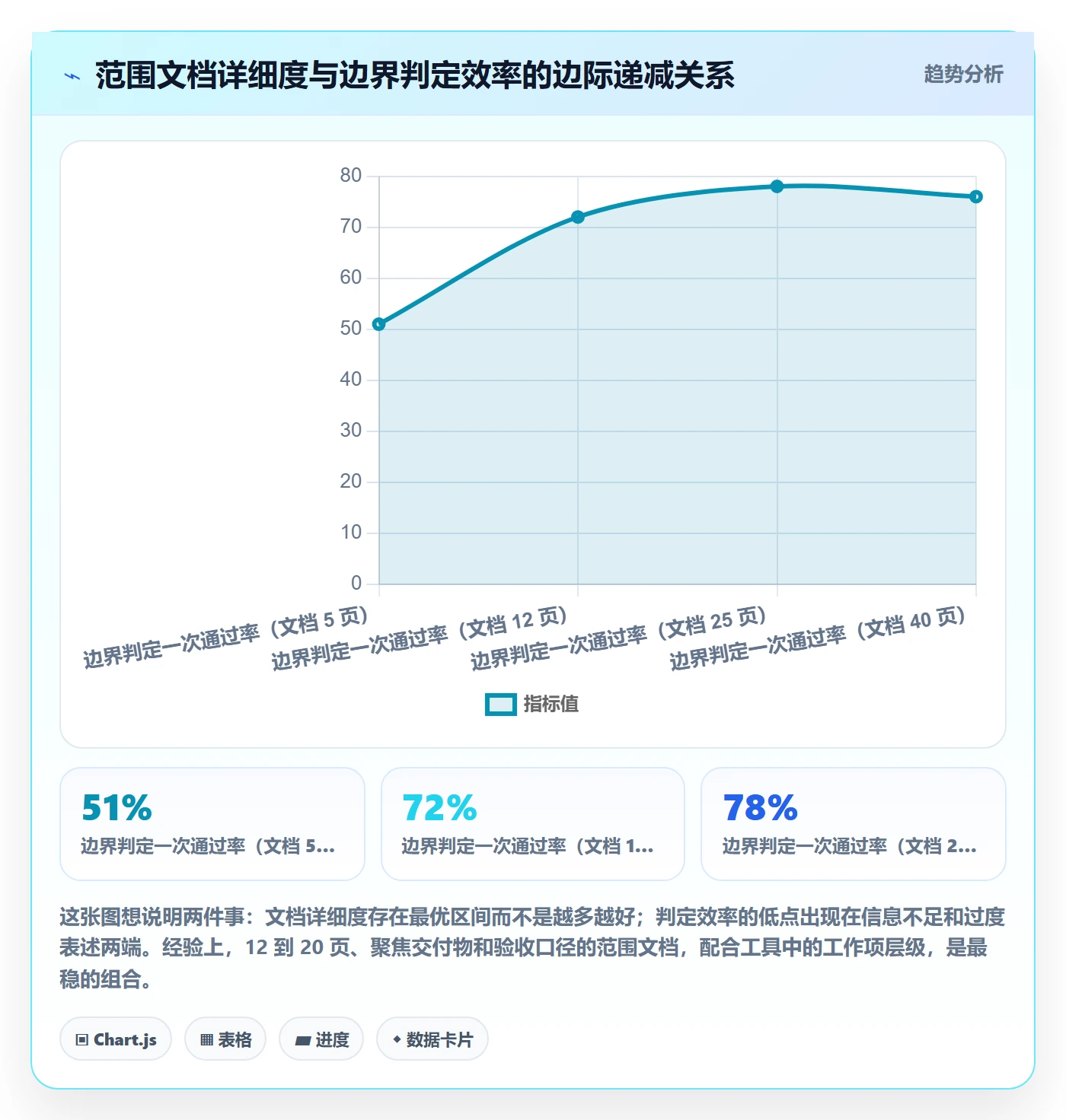 范围边界最佳实践:项目成员项目范围流程优化,常见问题