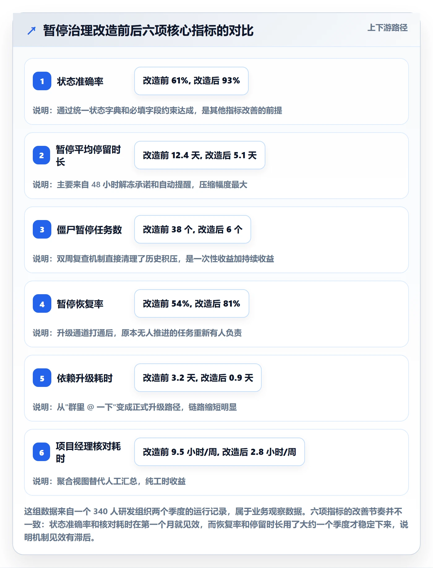 暂停管理指南:项目经理如何做好任务执行,入门指南全流程