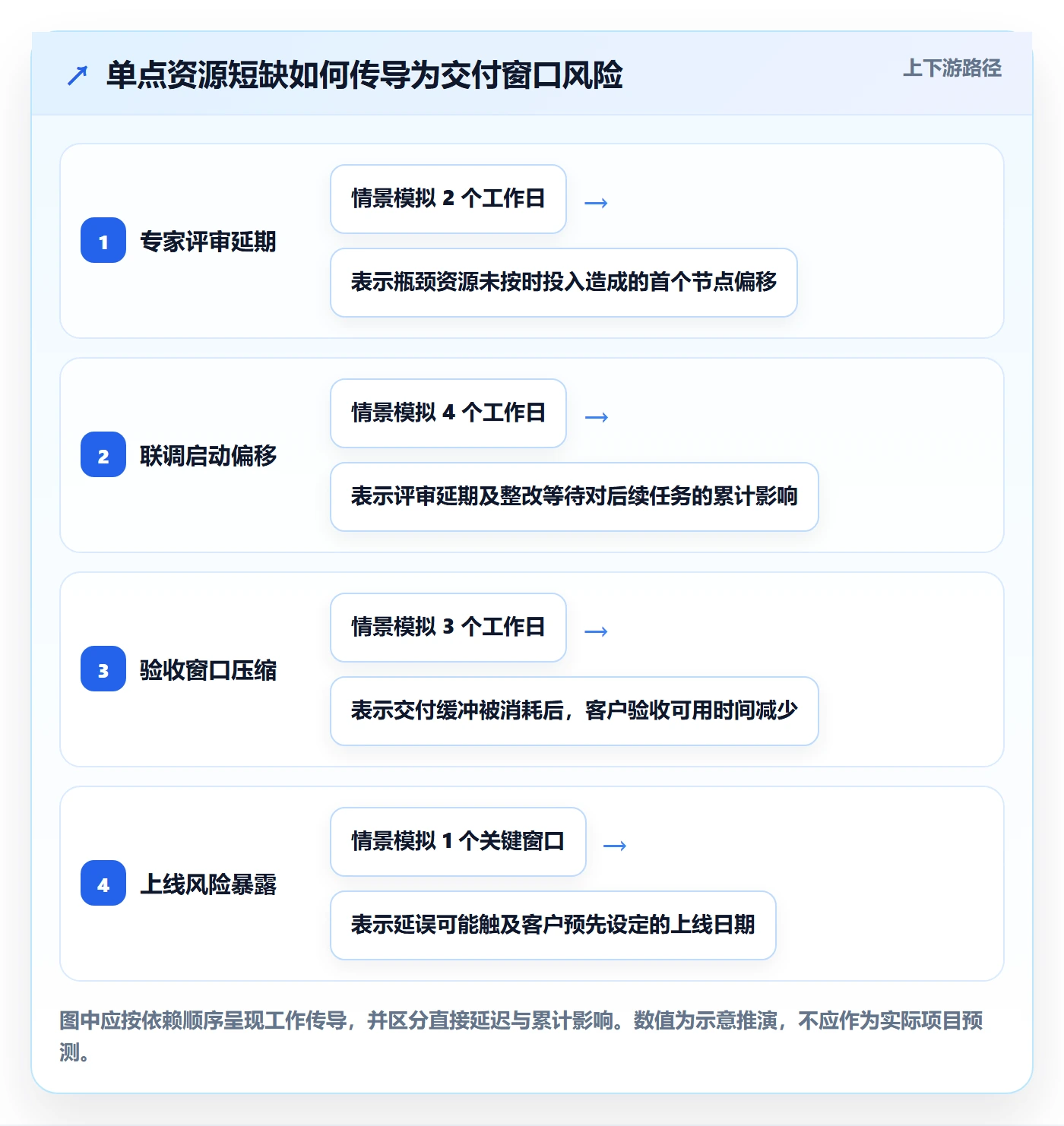 资源冲突实操方法：实施团队提升人力资源计划效率的制度设计方法与模板