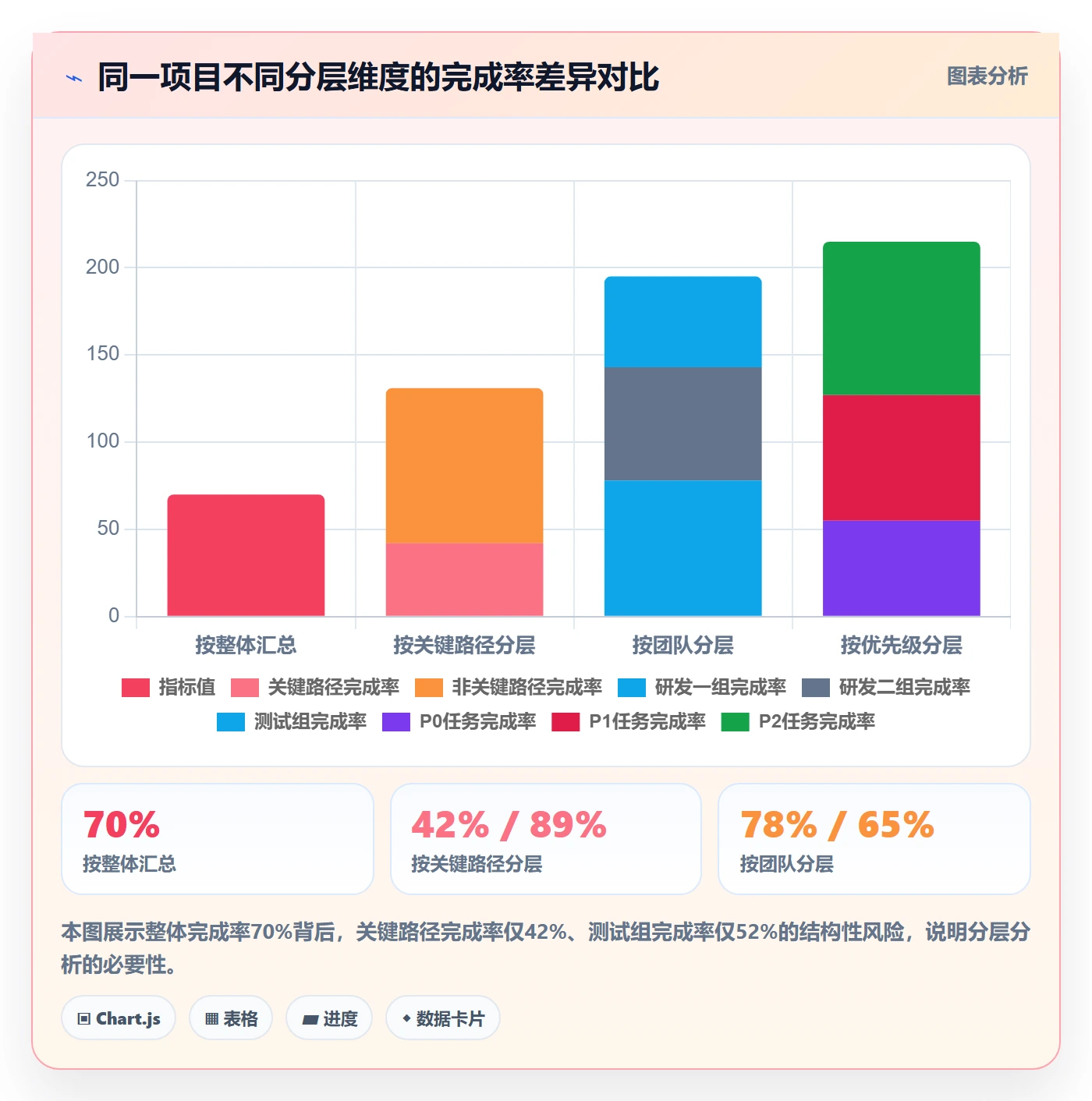 完成率最佳实践:PMO进度管理数据分析,常见问题