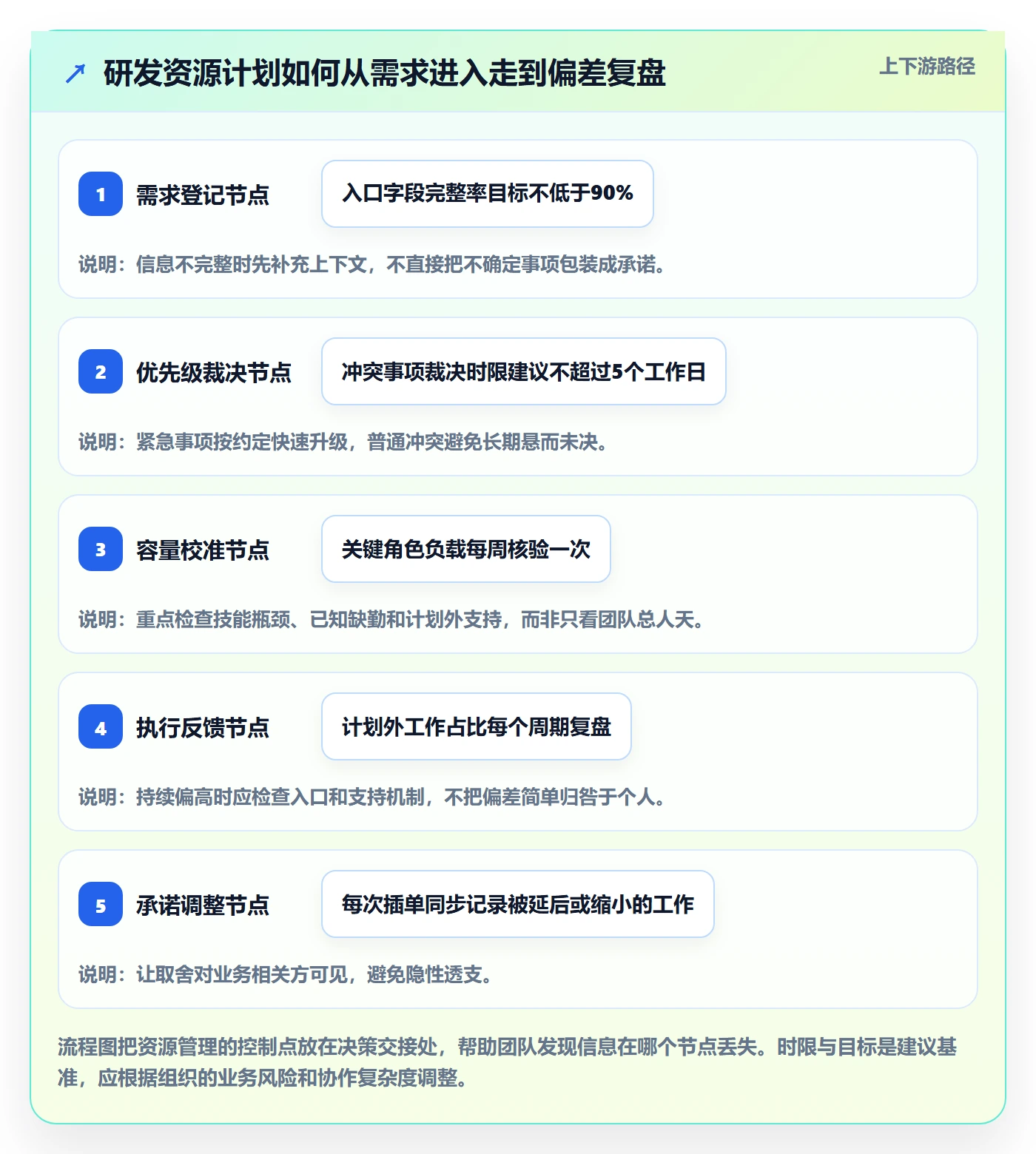资源最佳实践:研发团队资源管理流程优化,常见问题