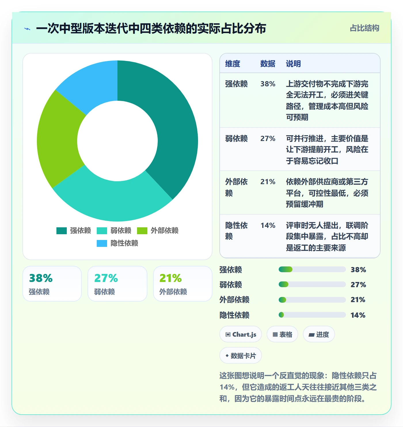 FS怎么做?产品经理实操方法:任务依赖从0到1