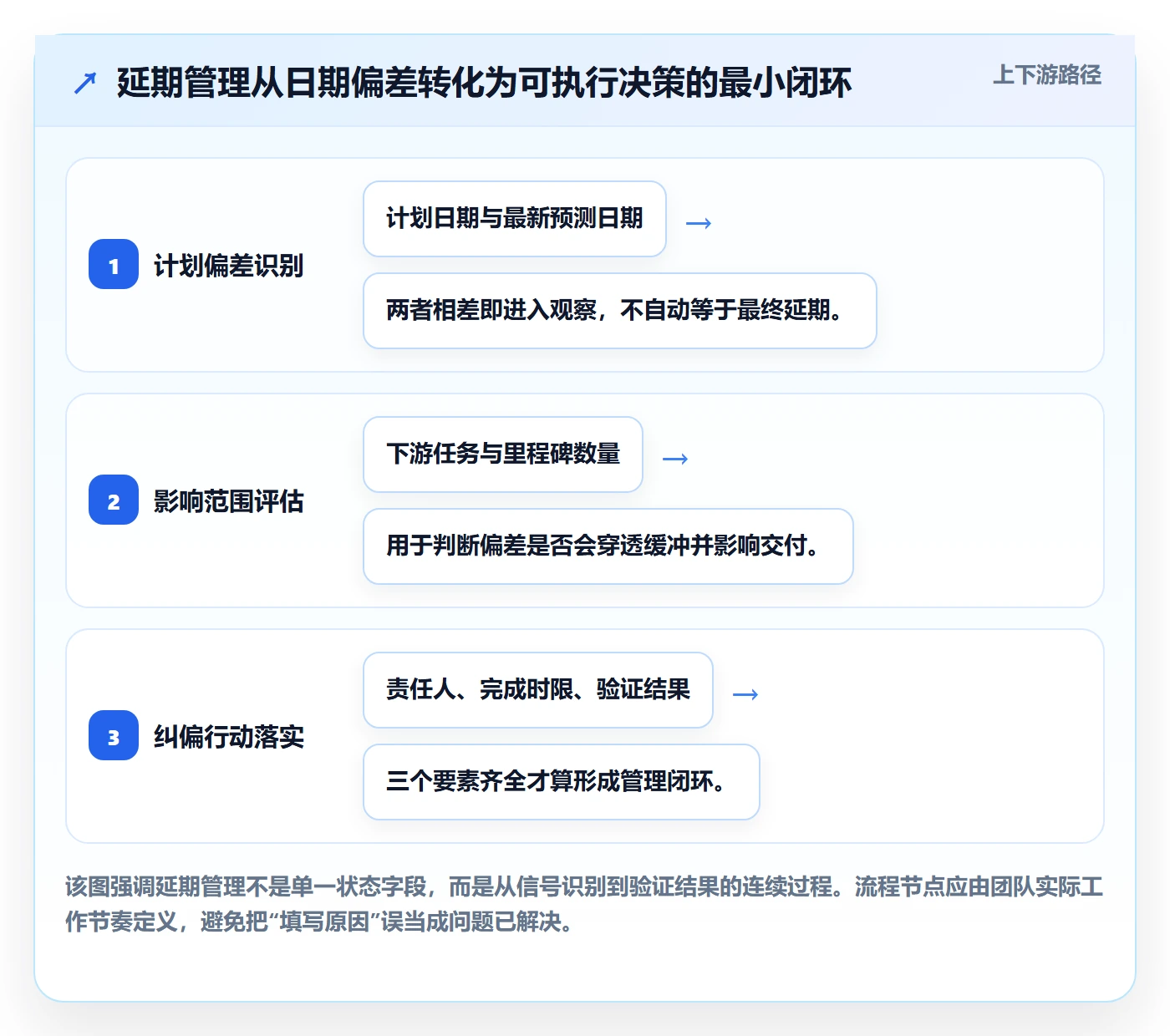 延期分析落地方案：实施团队开展延期管理的入门指南案例解析