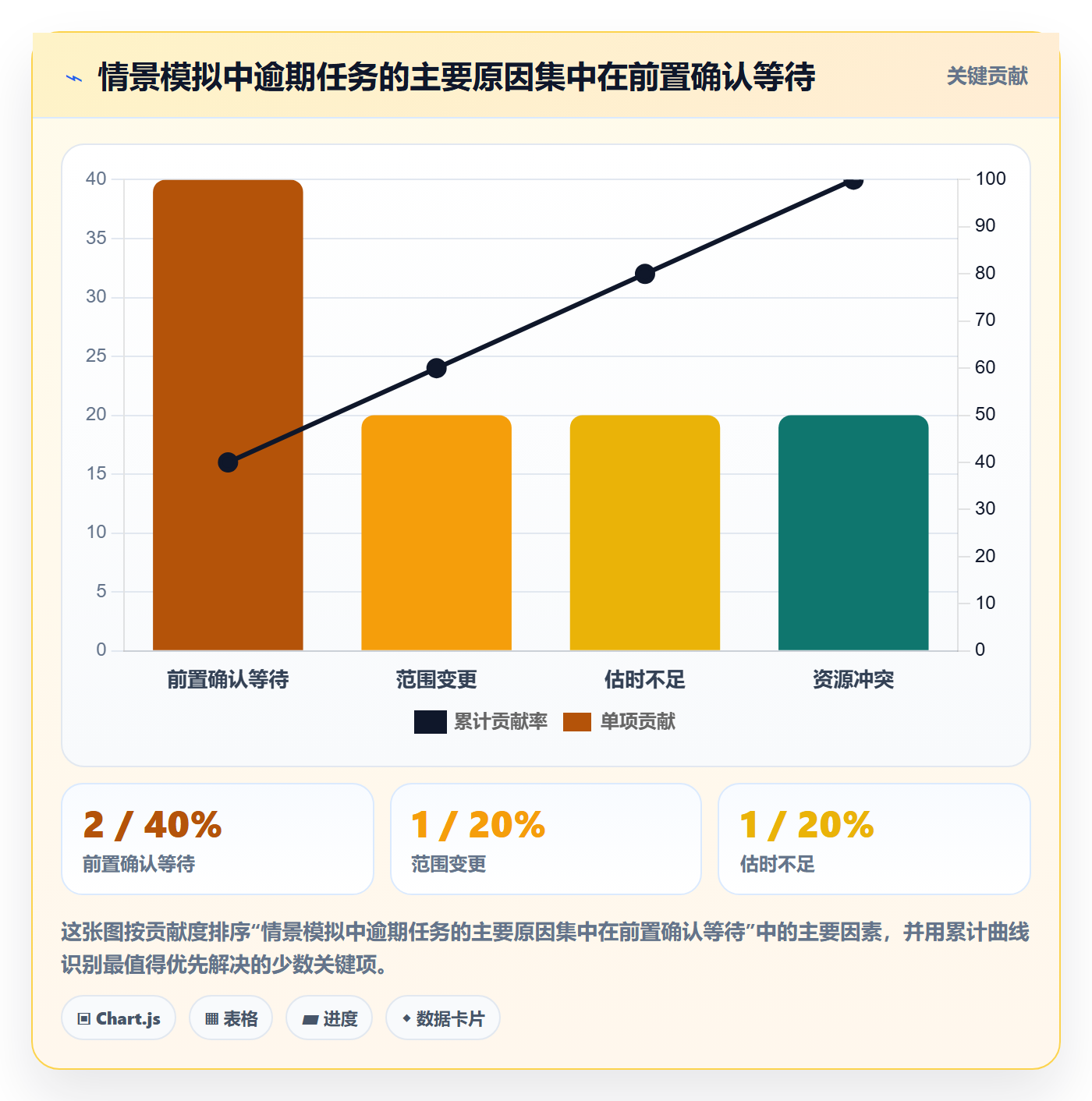 甘特图流程与规范:项目成员甘特图协同管理关键指标