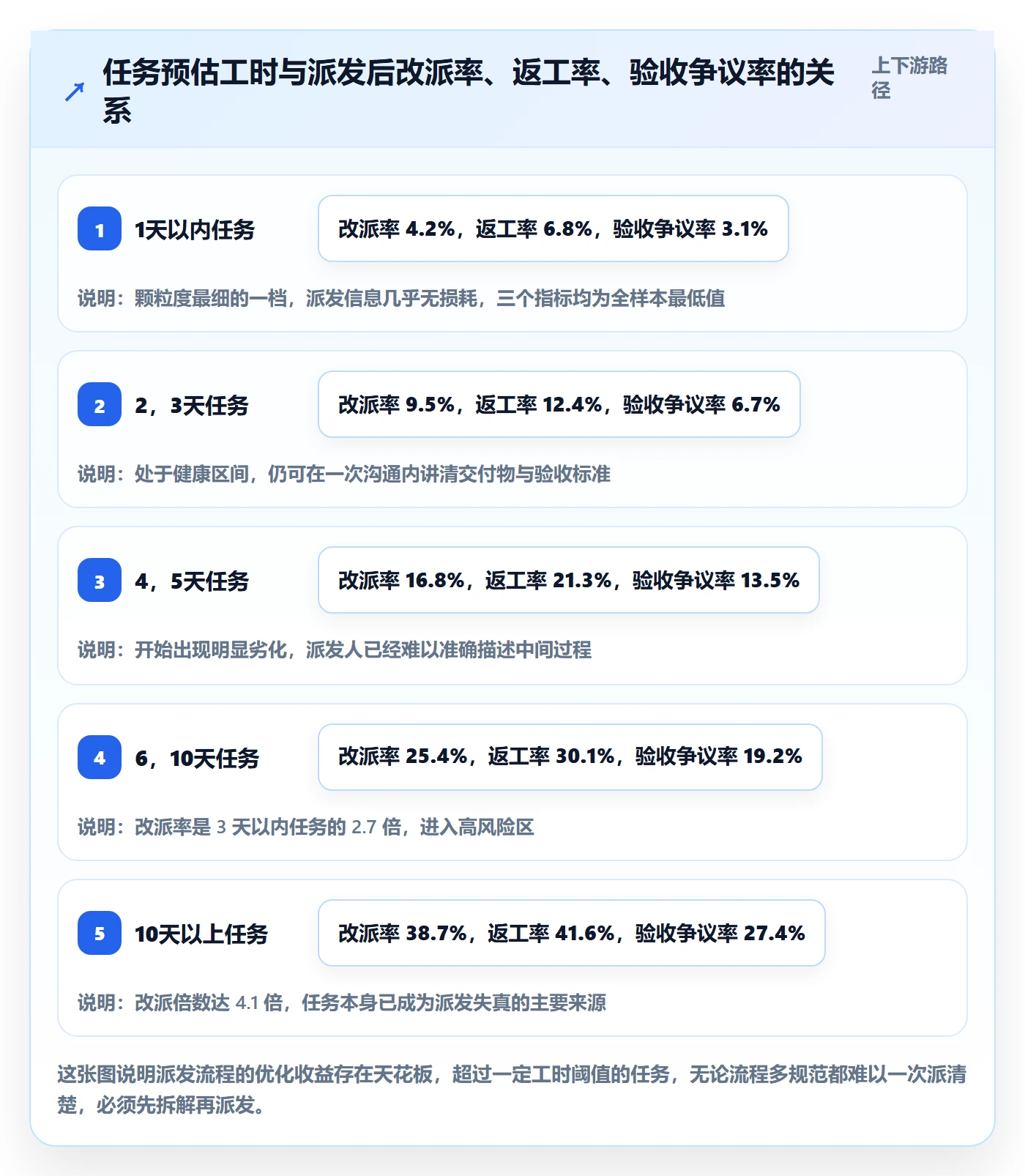 派发最佳实践：项目成员任务分派落地方案，常见问题