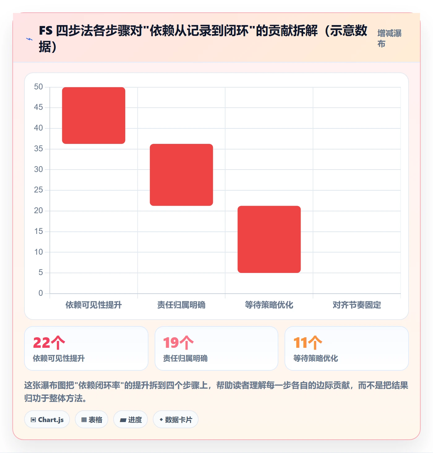 FS实操方法:管理层提升任务依赖效率的效率提升方法与模板