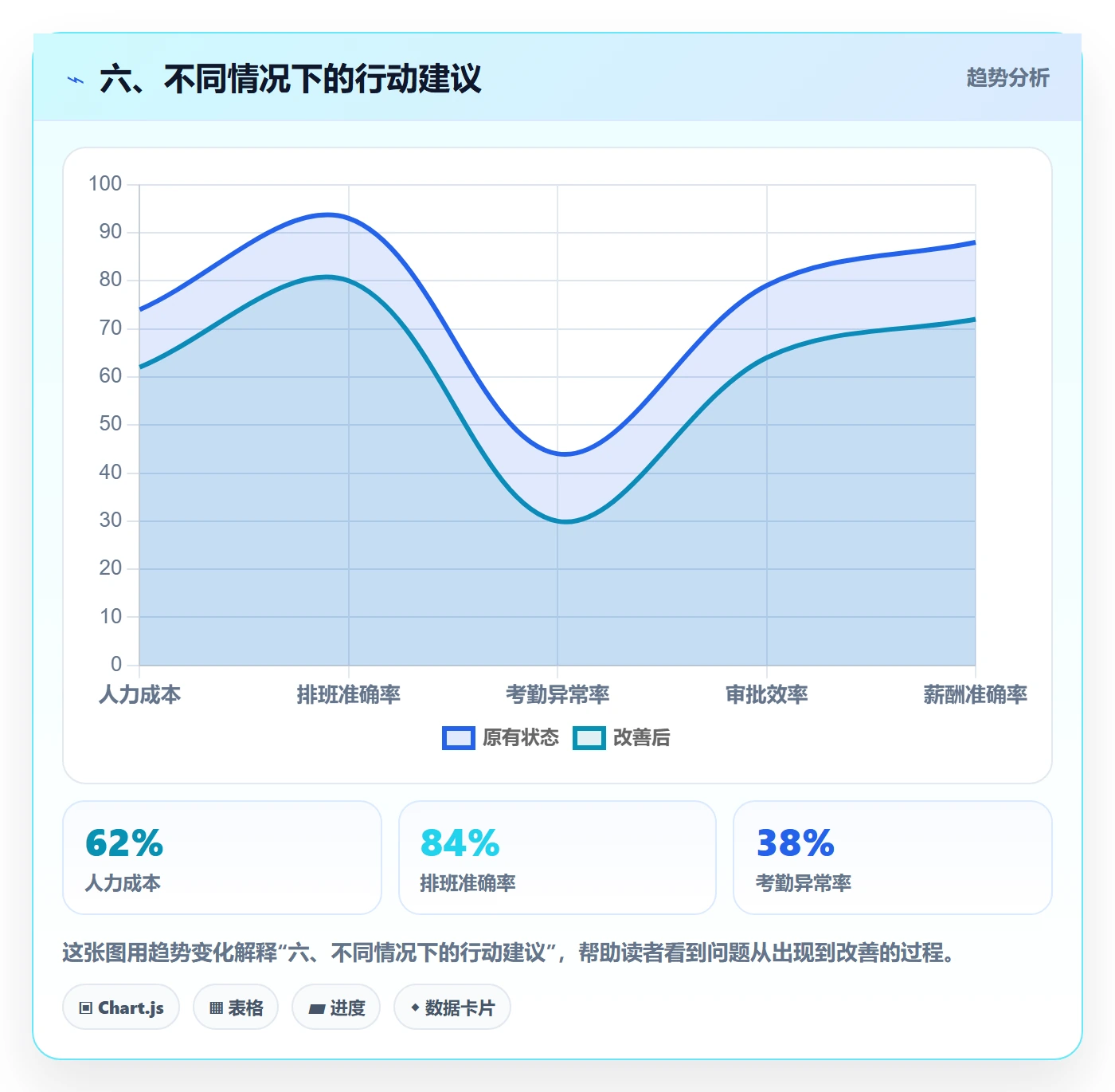 六、不同情况下的行动建议