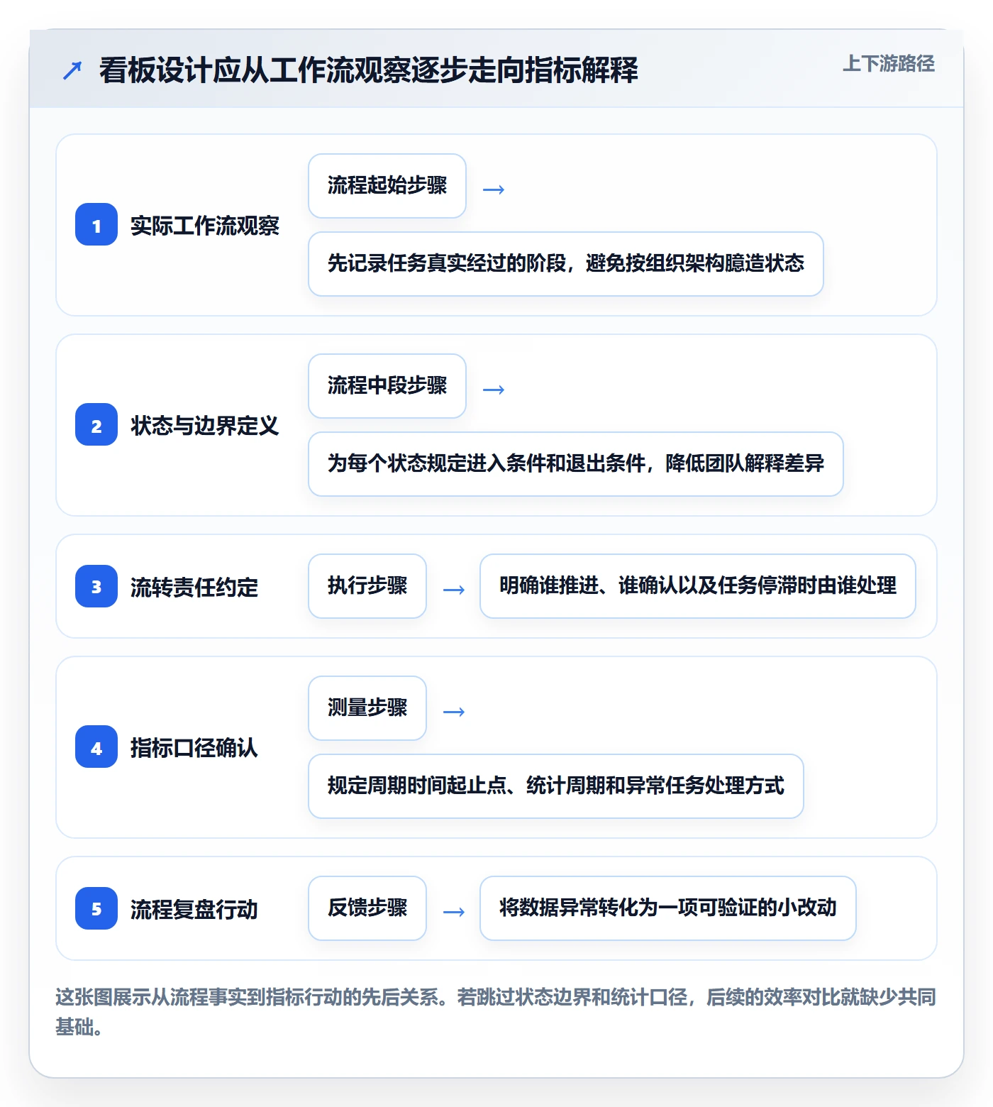 自定义状态流程与规范：产品经理看板最佳实践关键指标