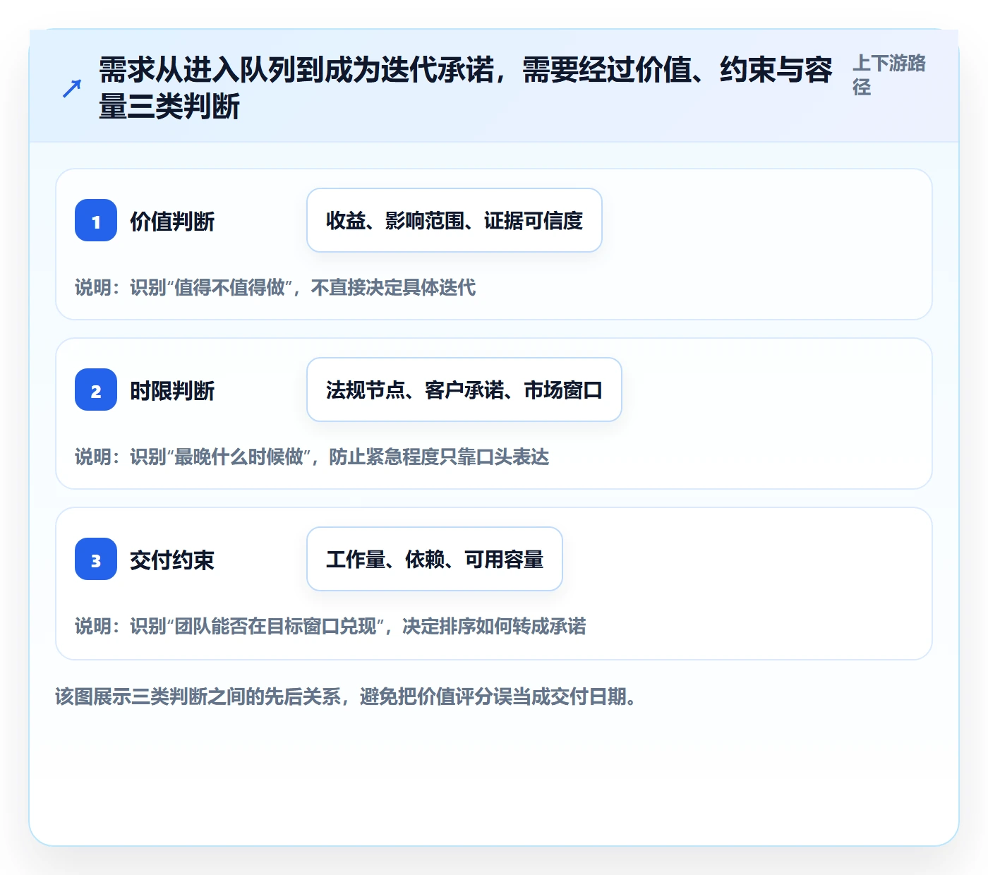 需求优先级落地方案：项目成员开展需求排期的协同管理案例解析