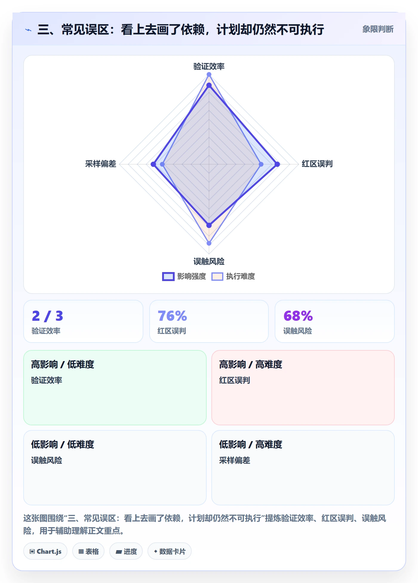 三、常见误区:看上去画了依赖,计划却仍然不可执行