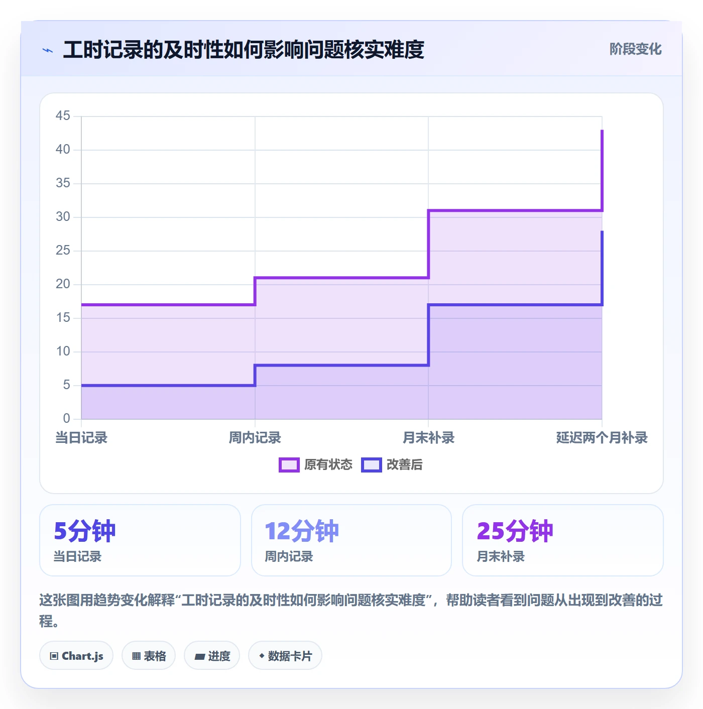 工时统计最佳实践：管理层工时管理流程优化，常见问题