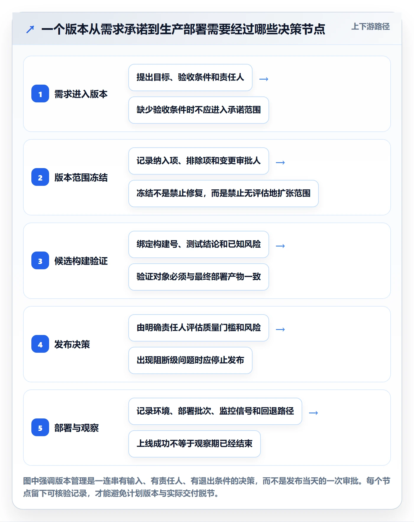 版本最佳实践：项目负责人版本管理最佳实践，常见问题
