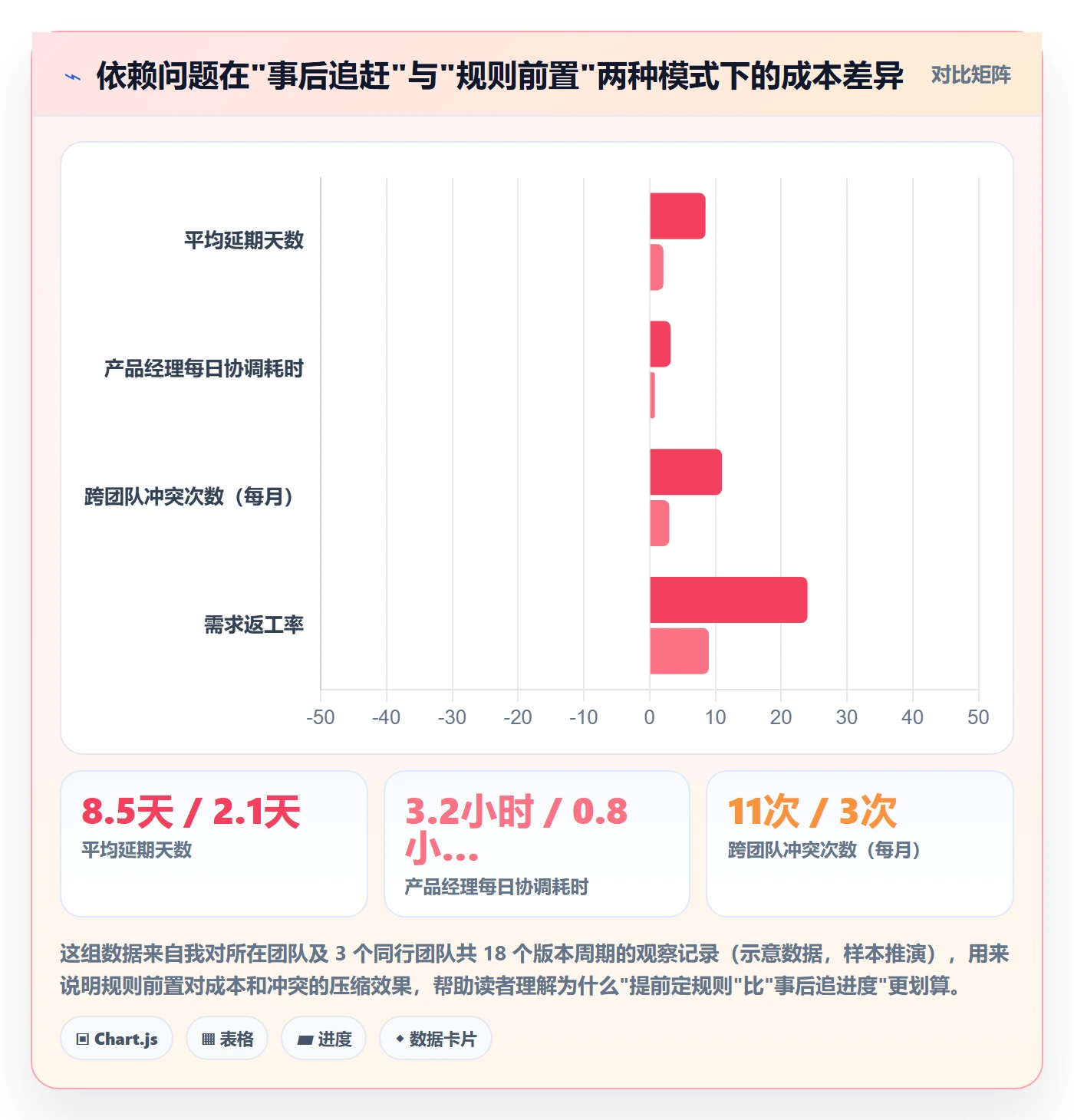 依赖关系落地方案：产品经理开展任务依赖的流程优化案例解析