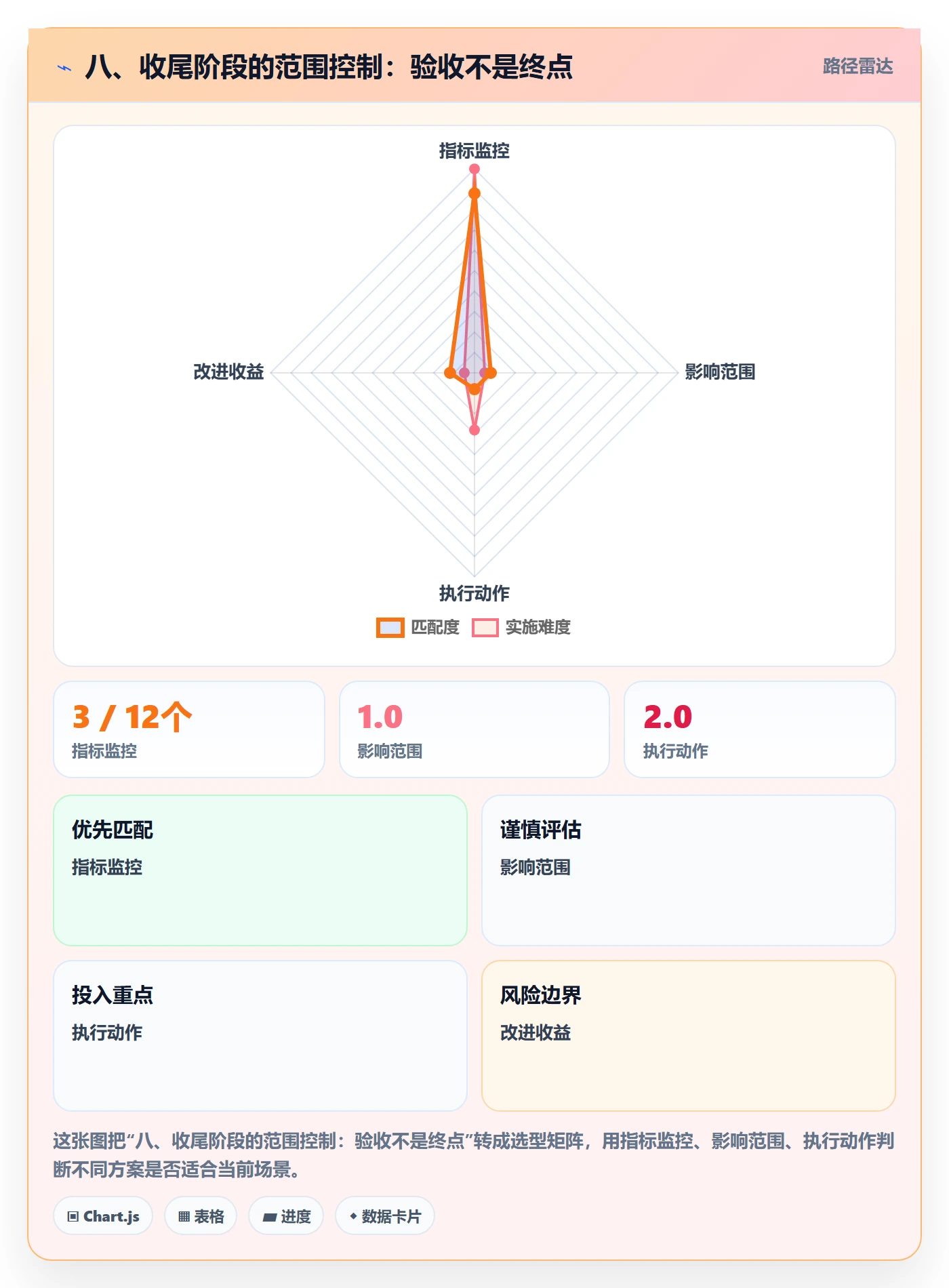 八、收尾阶段的范围控制:验收不是终点