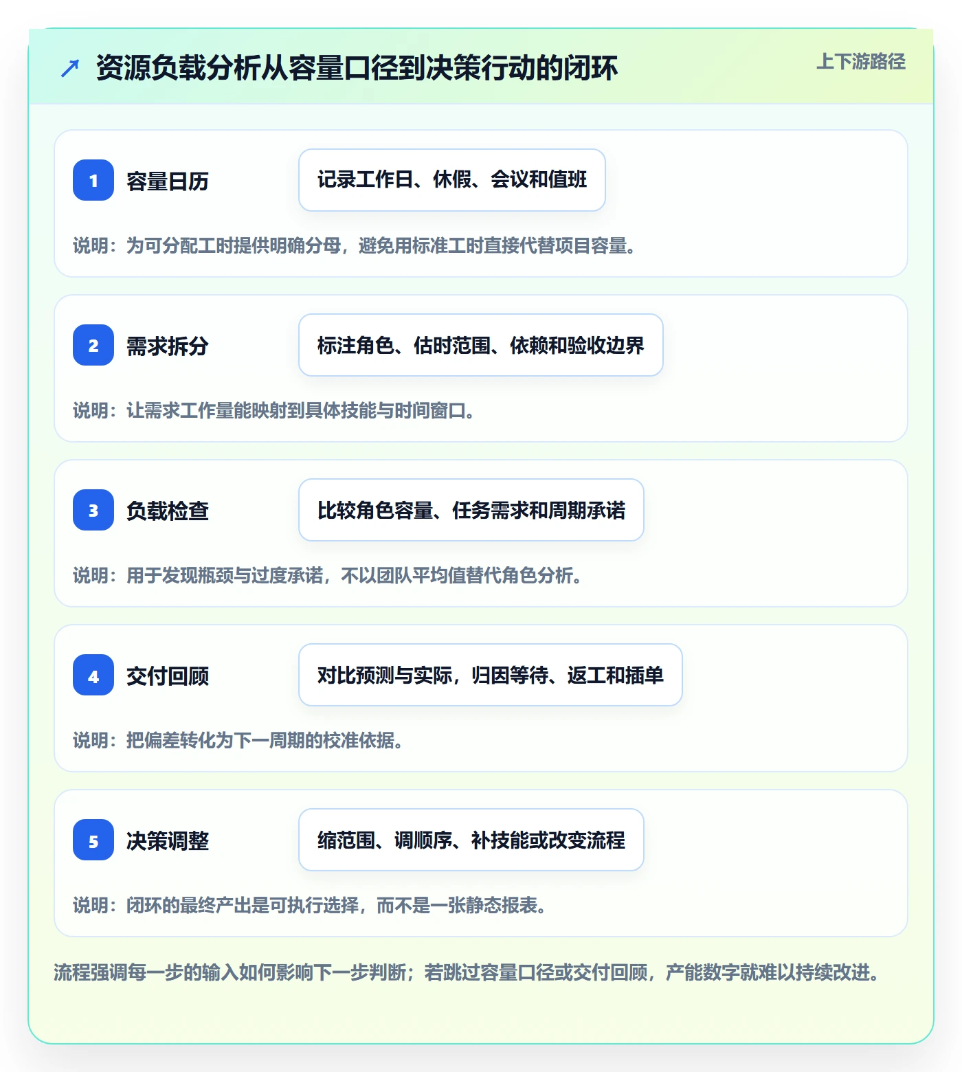 资源负载产能教程:产品经理数据分析,避坑指南