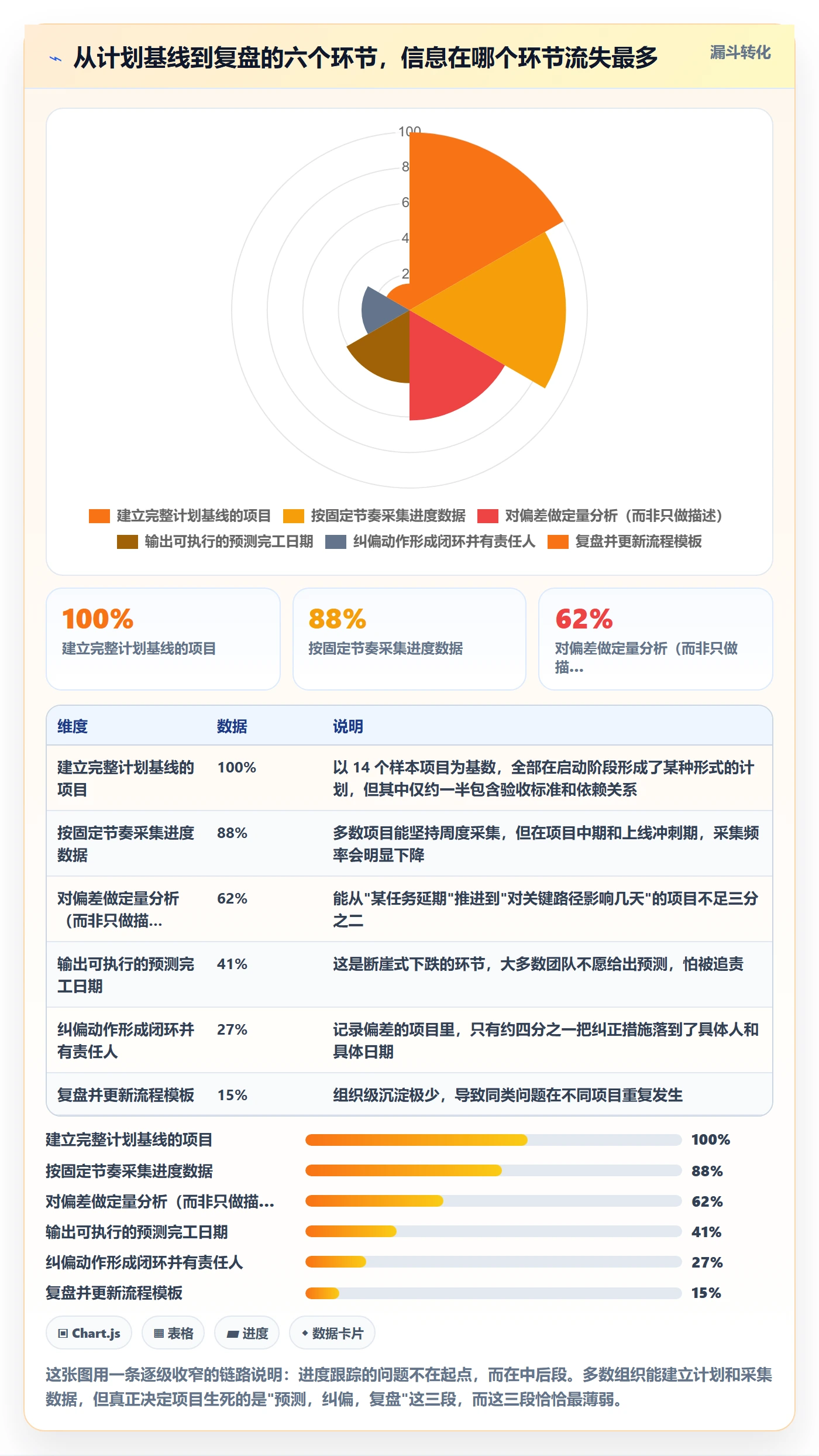 进度跟踪跟踪教程：PMO流程优化，避坑指南