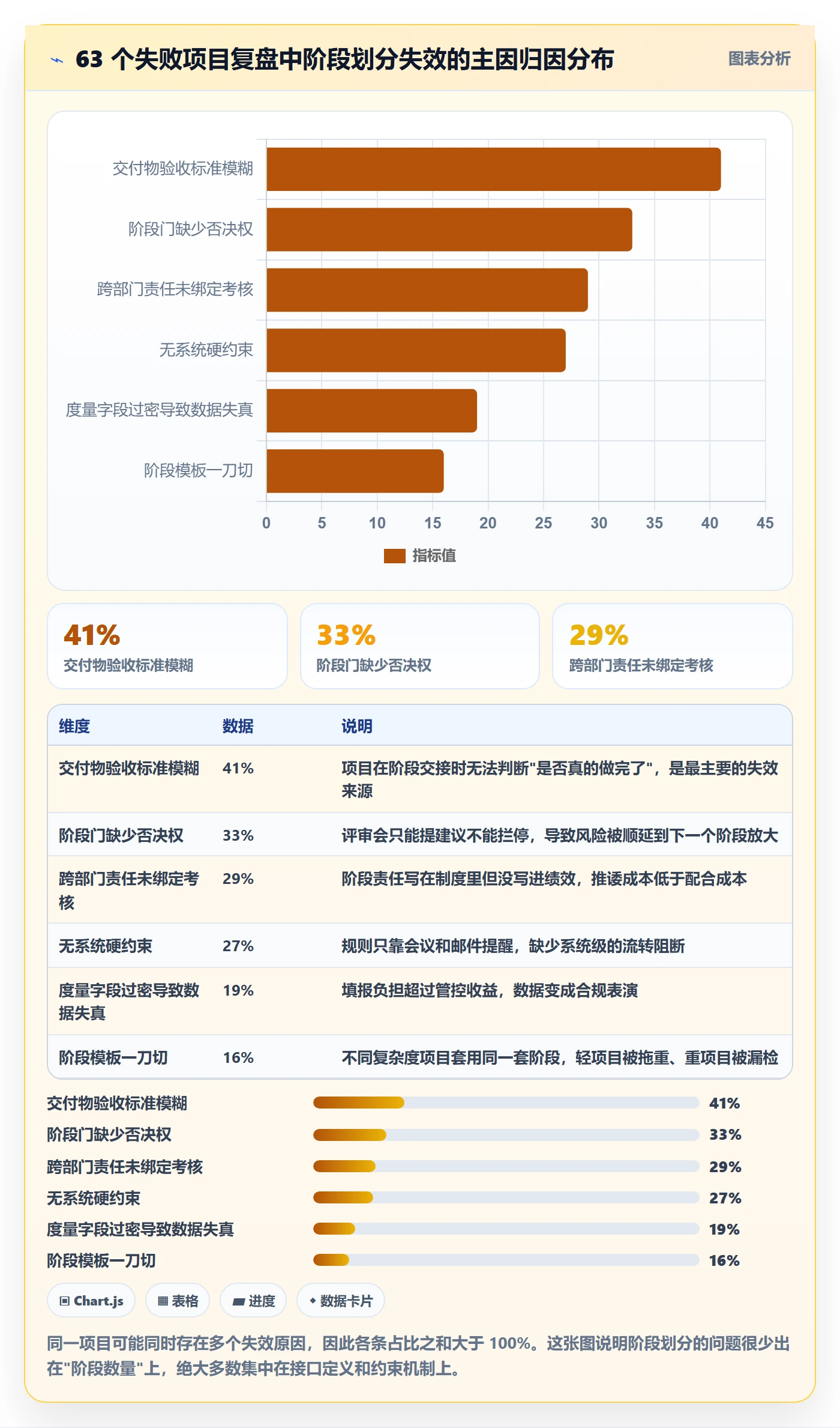 阶段划分落地方案：企业管理者开展项目阶段的协同管理案例解析