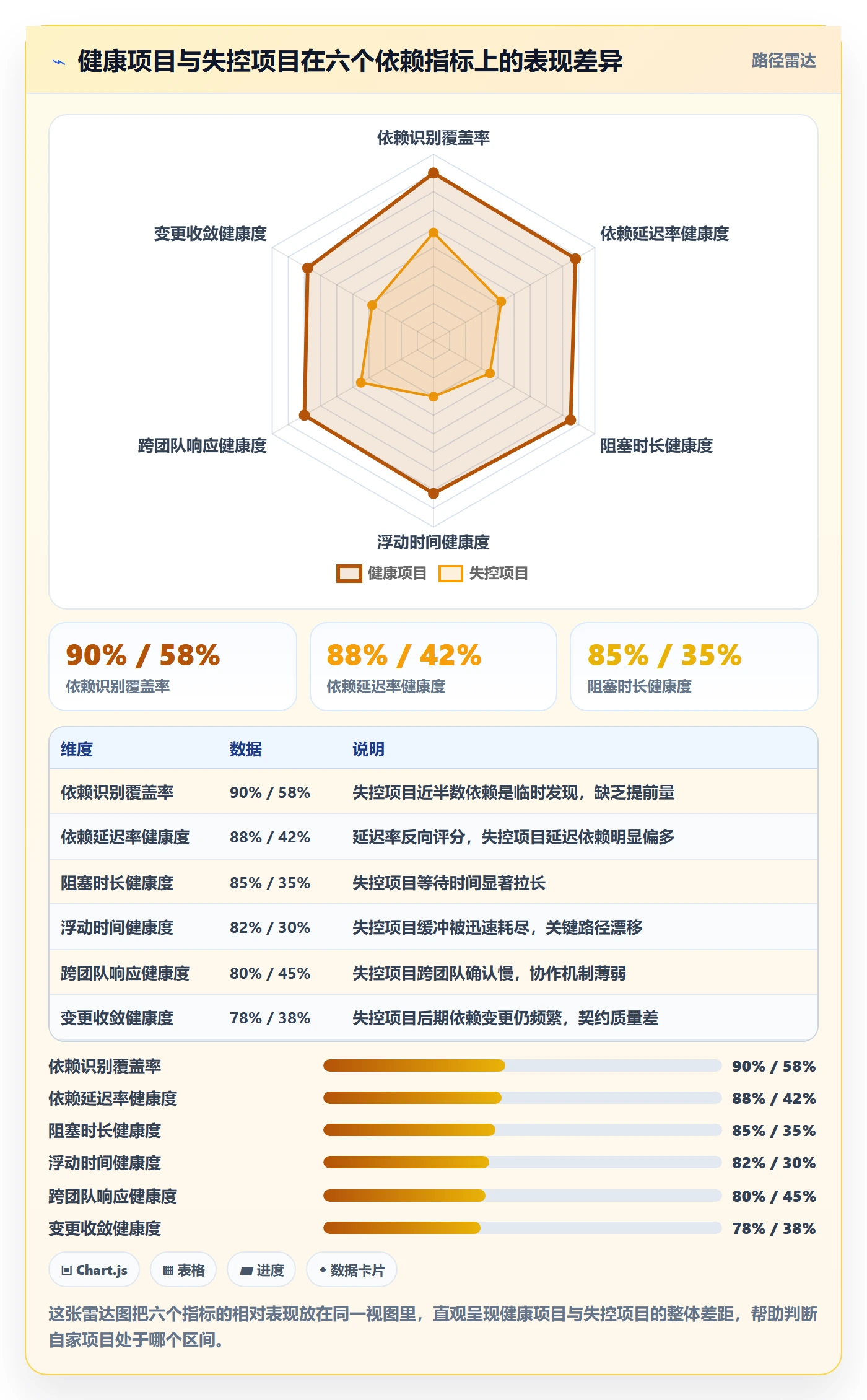 依赖关系流程与规范:项目负责人任务依赖风险控制关键指标