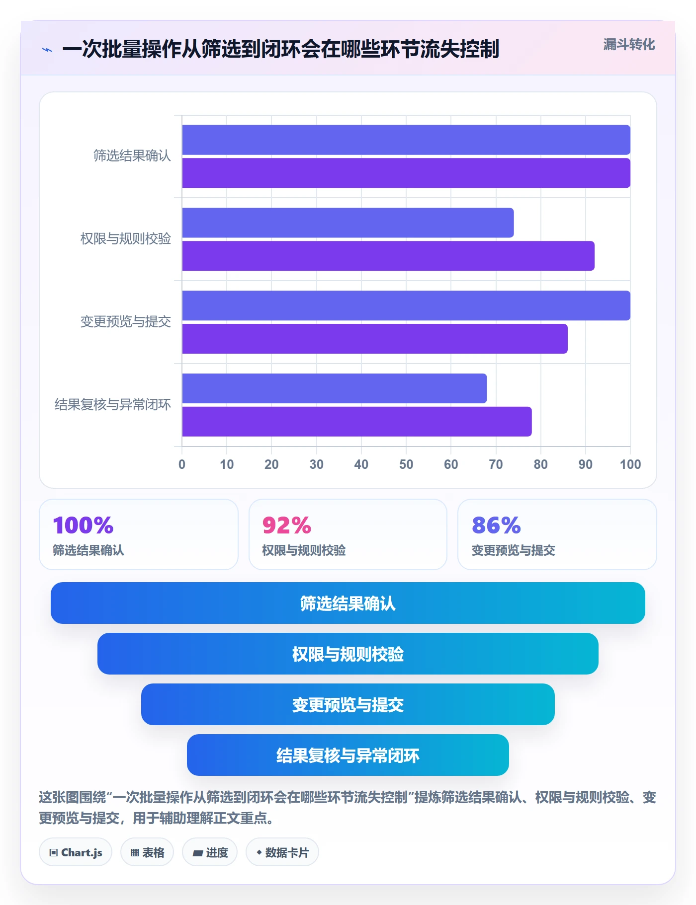 批量操作流程与规范：管理层列表视图流程优化关键指标