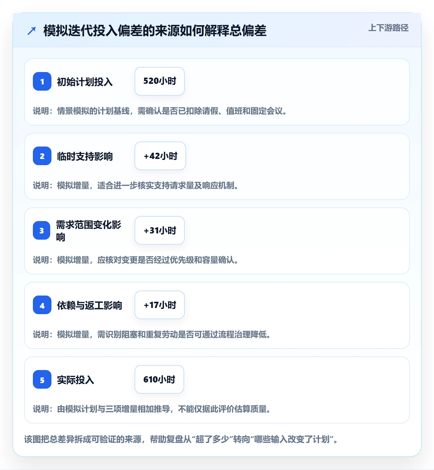 项目工时管理方法大全:研发团队工时表制度设计落地清单