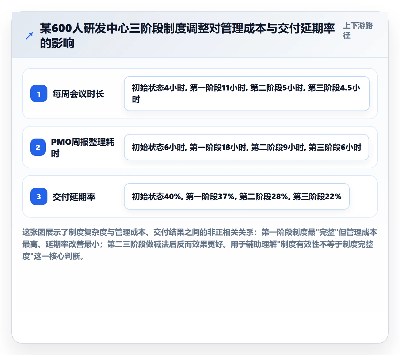 阶段进度实操方法：研发团队提升进度管理效率的制度设计方法与模板