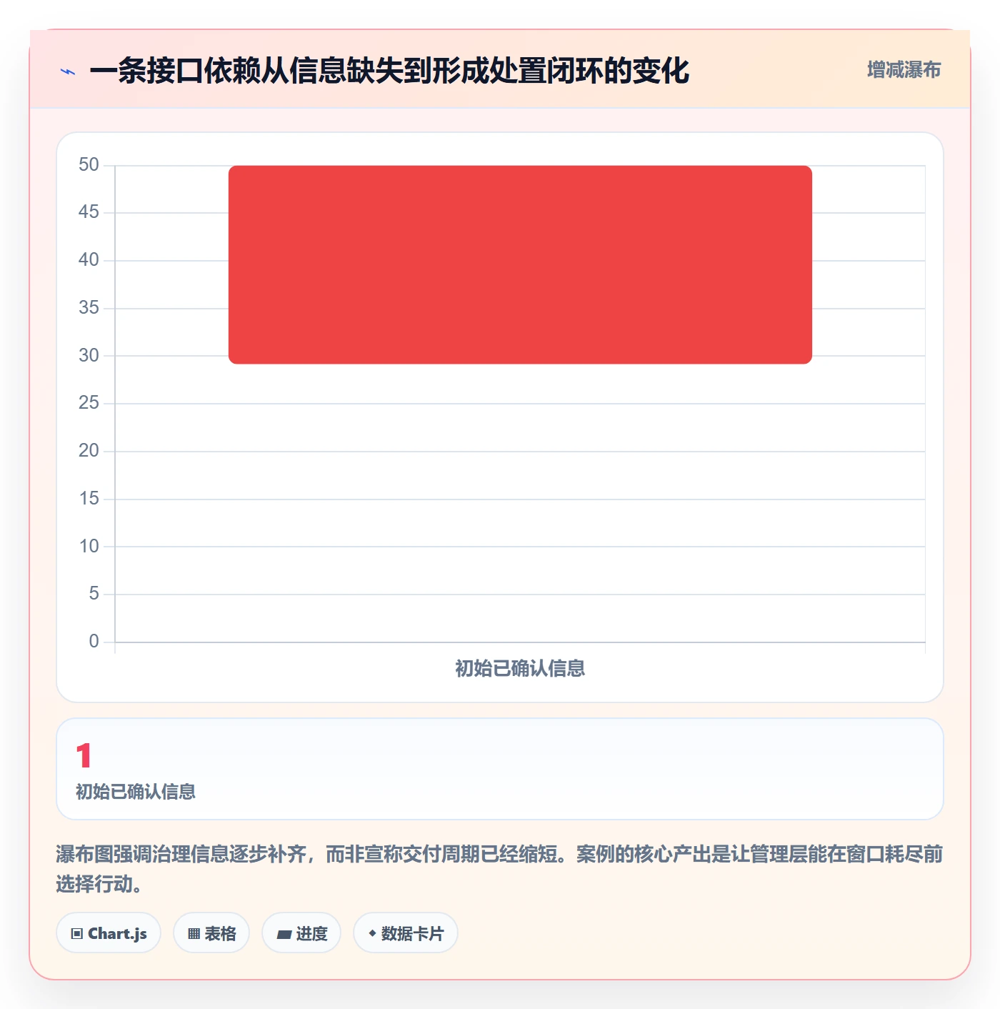 依赖关系落地方案：管理层开展甘特图的落地方案案例解析