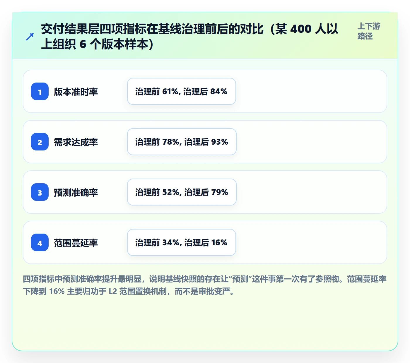 计划基线流程与规范：研发团队项目规划数据分析关键指标